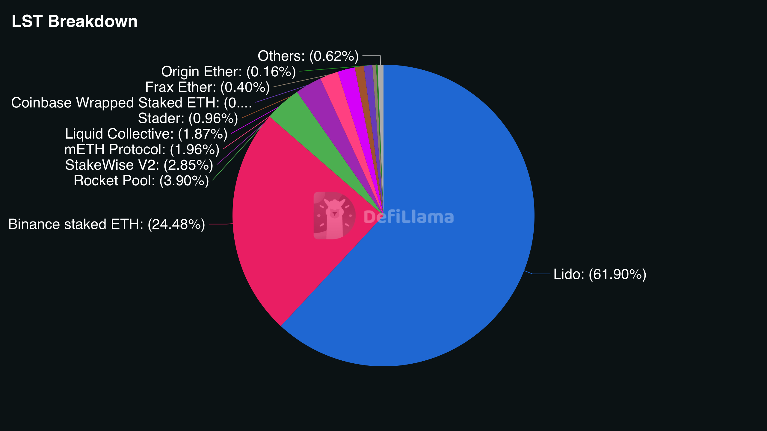 Liquid staking token market share breakdown from DefiLlama showing Lido dominating at 61.90% followed by Binance staked ETH at 24.48% and Rocket Pool at 3.90%