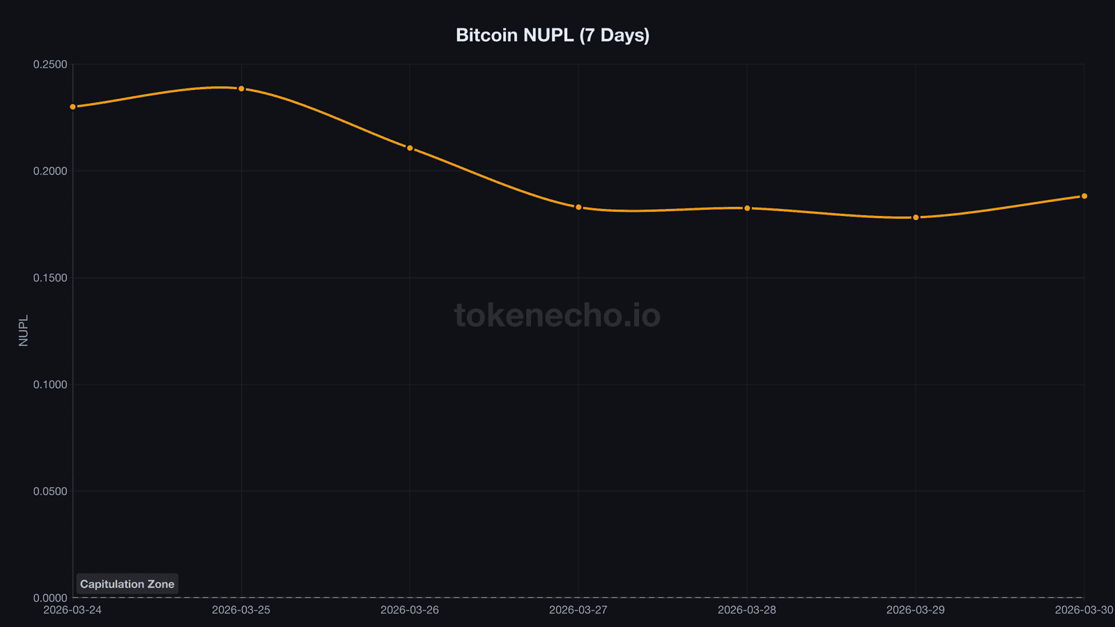 Bitcoin NUPL chart sliding toward capitulation zone at 0.188