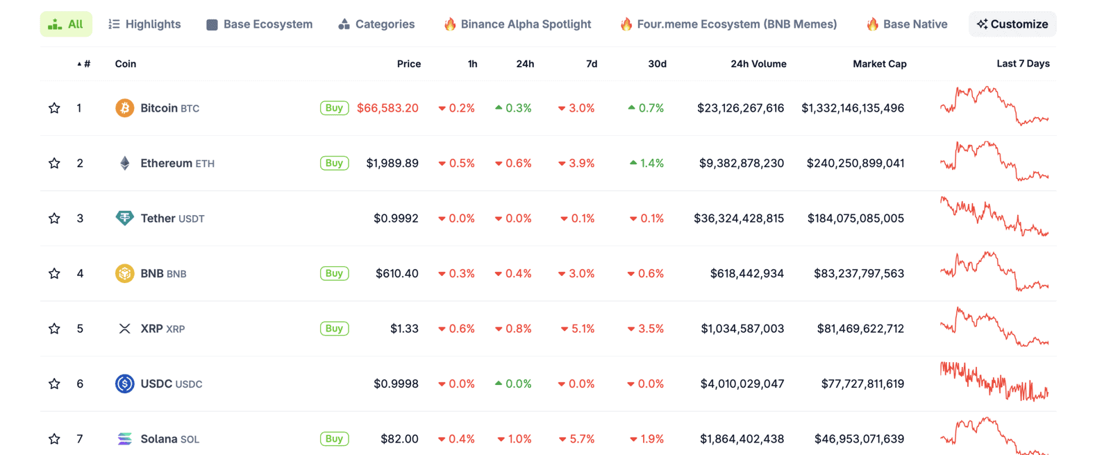 CoinGecko top 20 cryptocurrencies 7-day performance March 29 2026