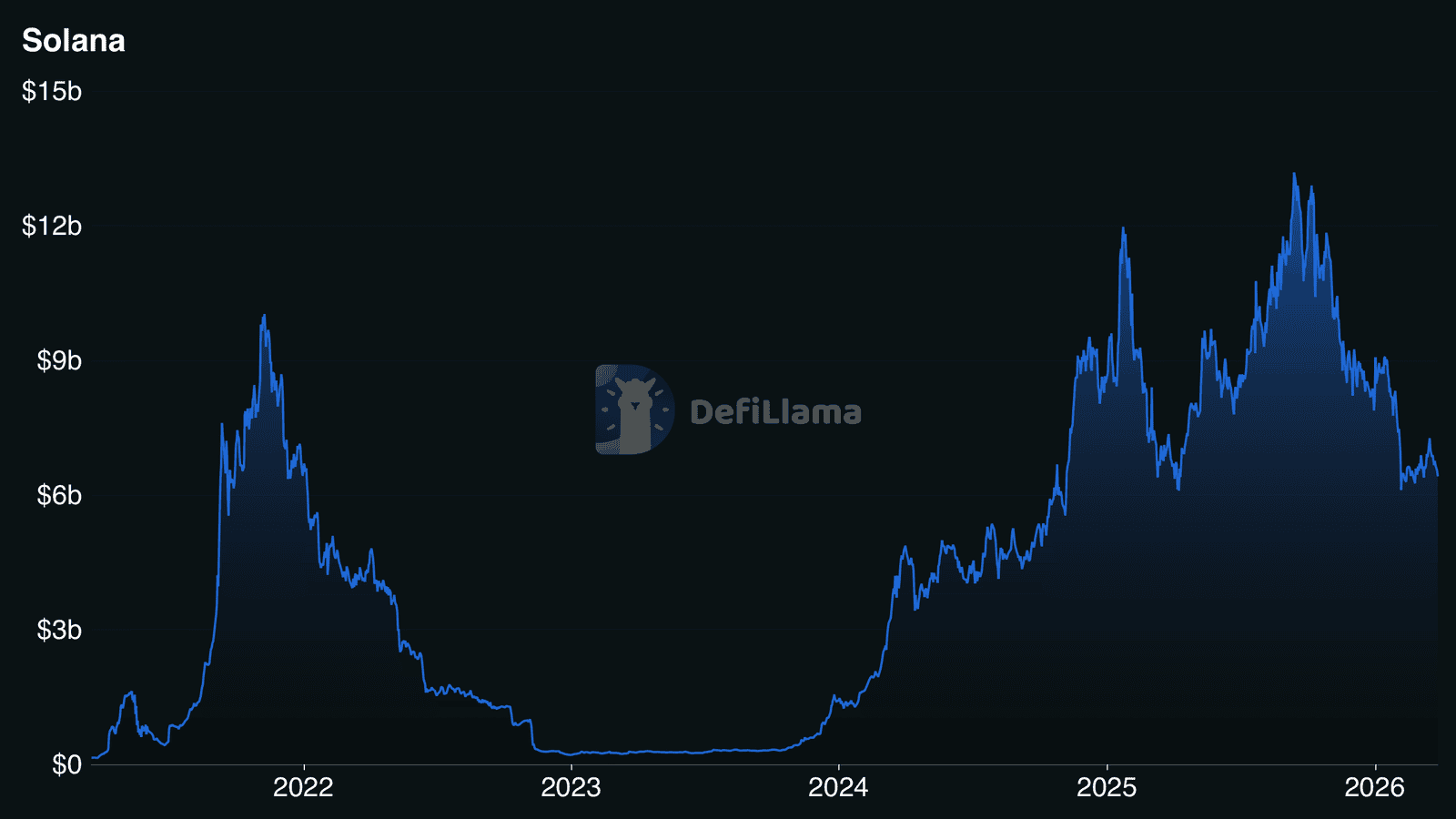 Solana total value locked TVL chart from DefiLlama showing growth from near zero to over $6 billion, with peaks above $12 billion