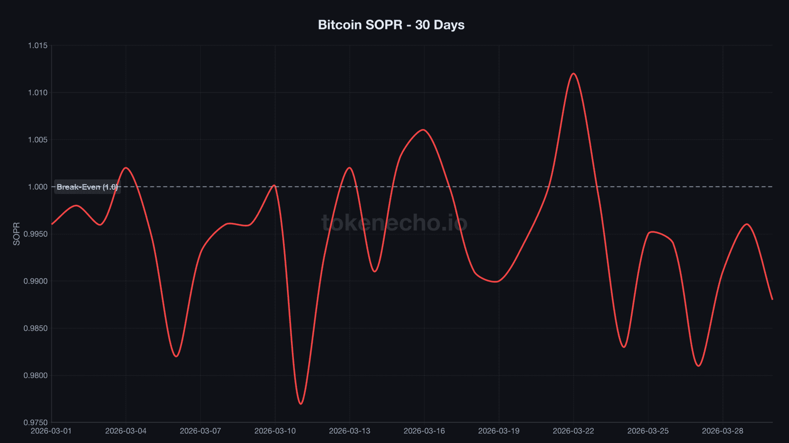Bitcoin SOPR chart below 1.0 break-even line for 9 consecutive days