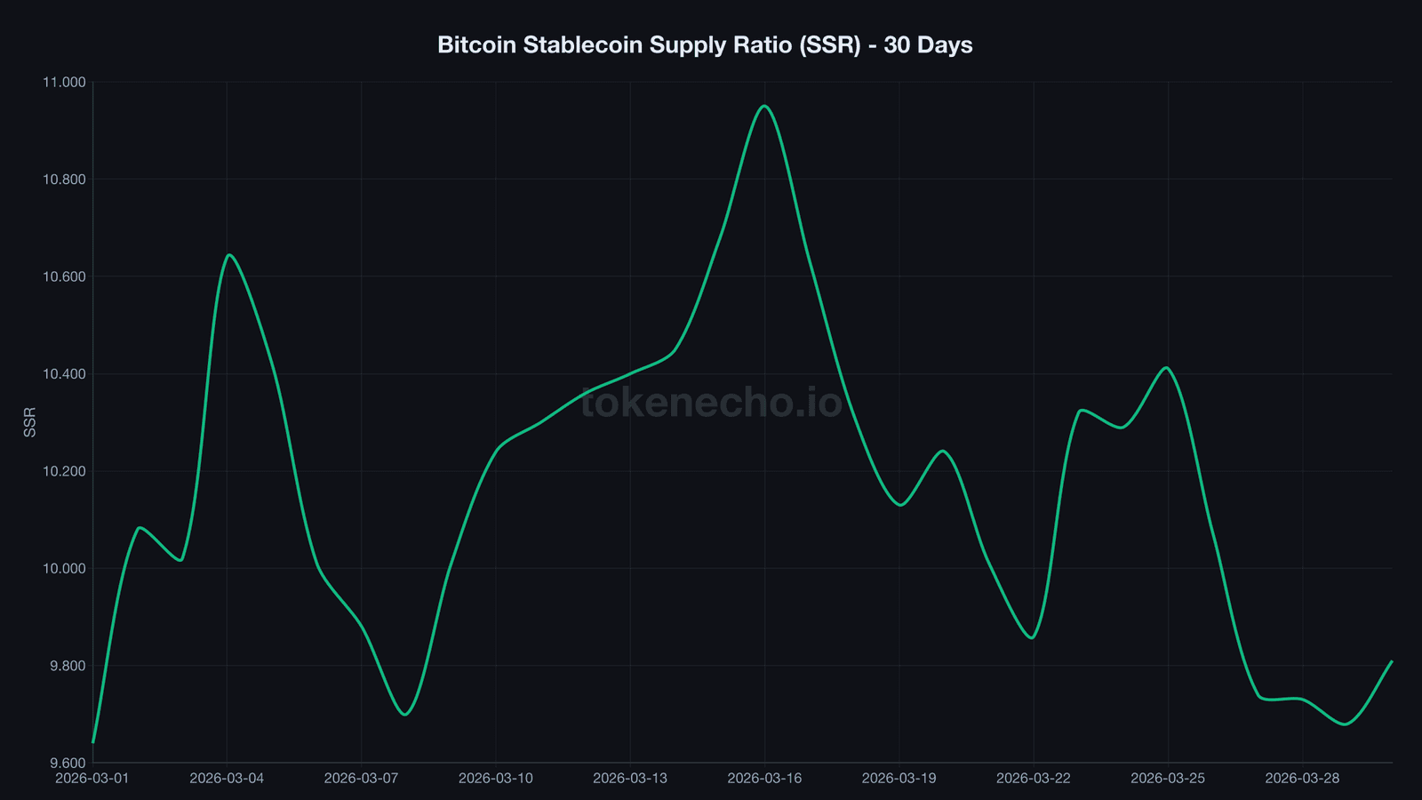 Bitcoin Stablecoin Supply Ratio SSR chart showing decline to 9.81 over 30 days