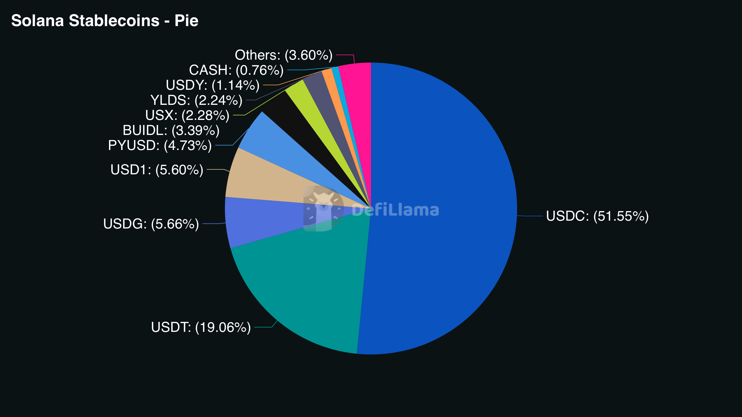 DefiLlama Solana stablecoins pie chart showing USDC at 51.55%, USDT at 19.06%, USDG at 5.66%, USD1 at 5.60%, PYUSD at 4.73%, and BUIDL at 3.39%