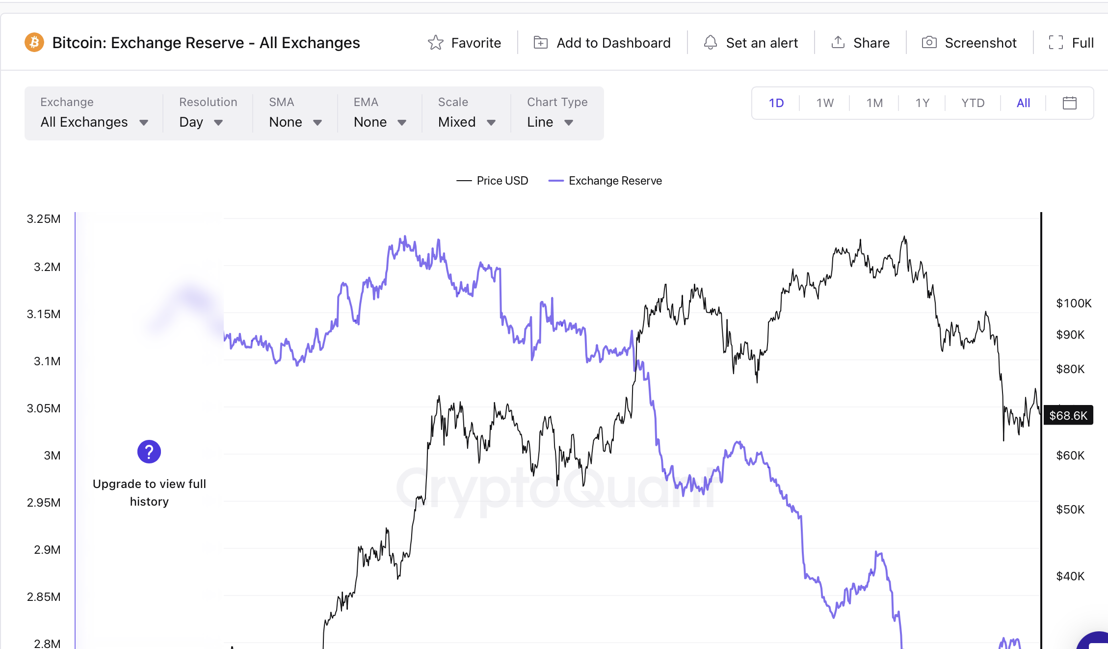 CryptoQuant Bitcoin Exchange Reserve chart showing decline to 2.7 million BTC - lowest since November 2018