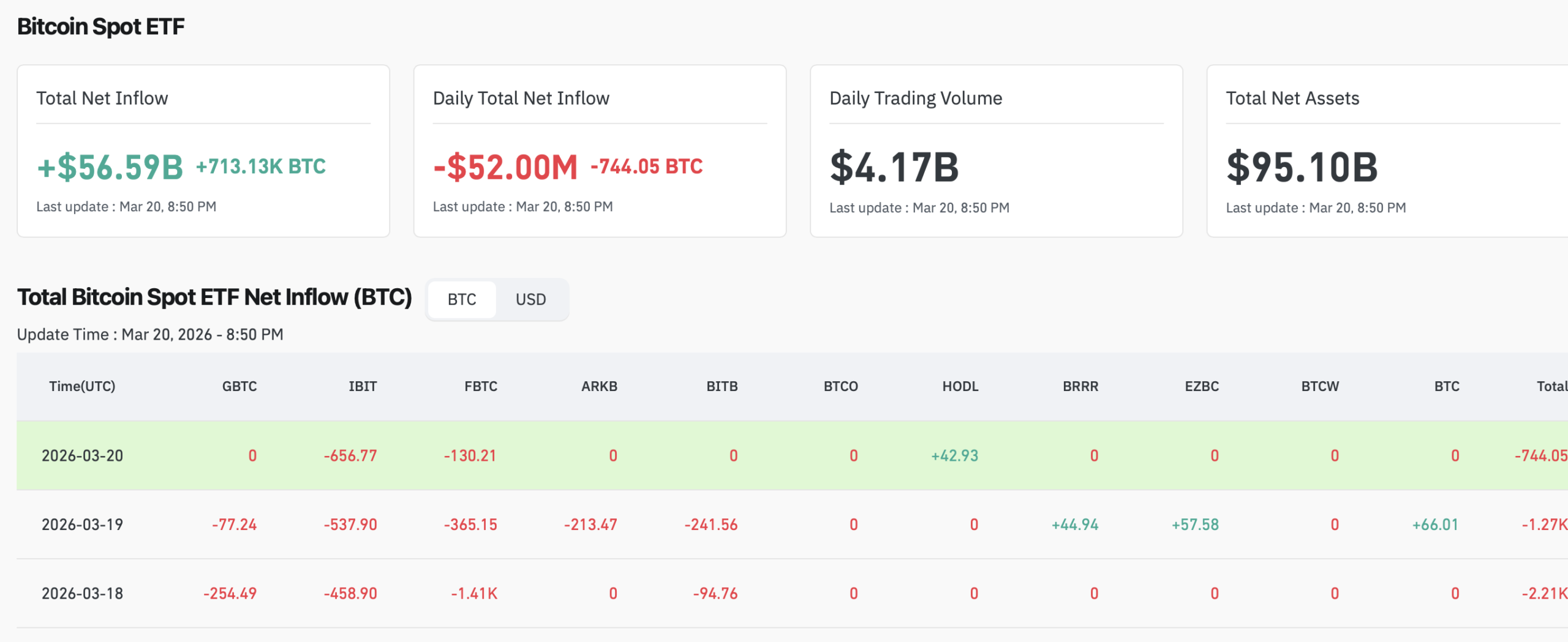 SoSoValue Bitcoin Spot ETF daily net inflow data showing seven-day inflow streak and subsequent outflows in March 2026