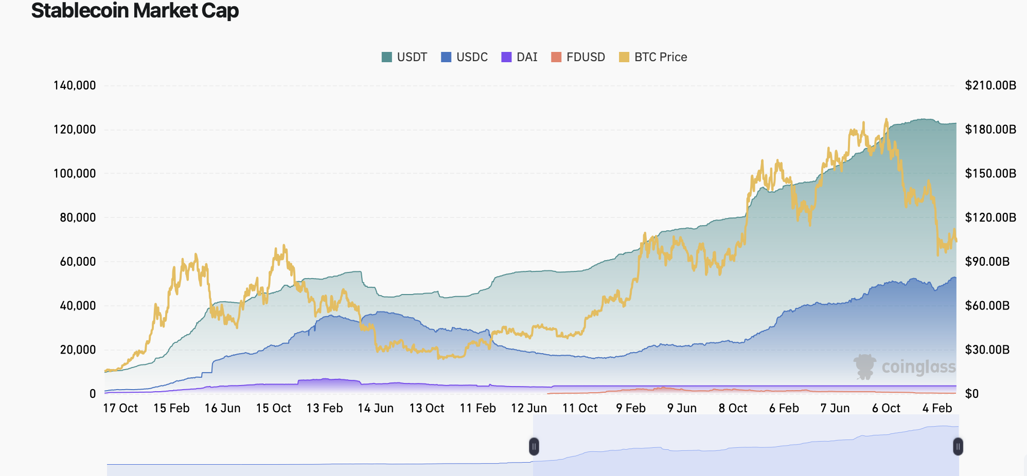 DefiLlama total stablecoins market cap reaching 316 billion dollars with USDT dominance at 58 percent