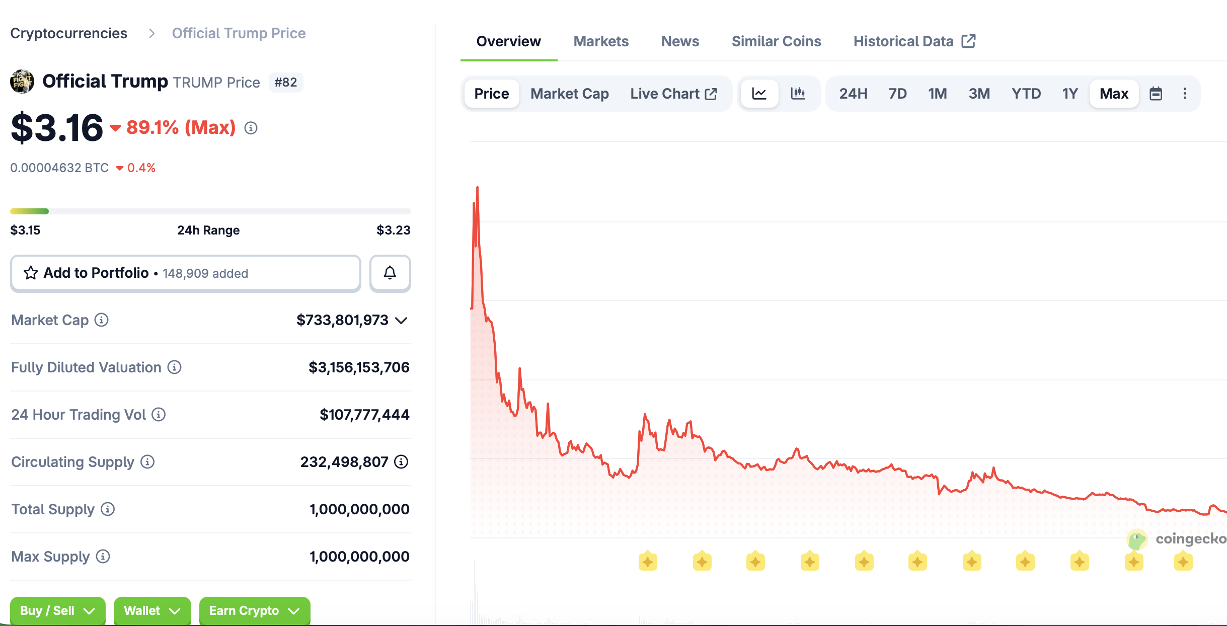 Official Trump TRUMP memecoin price chart showing 95 percent decline from 74 dollars to 3 dollars since January 2025