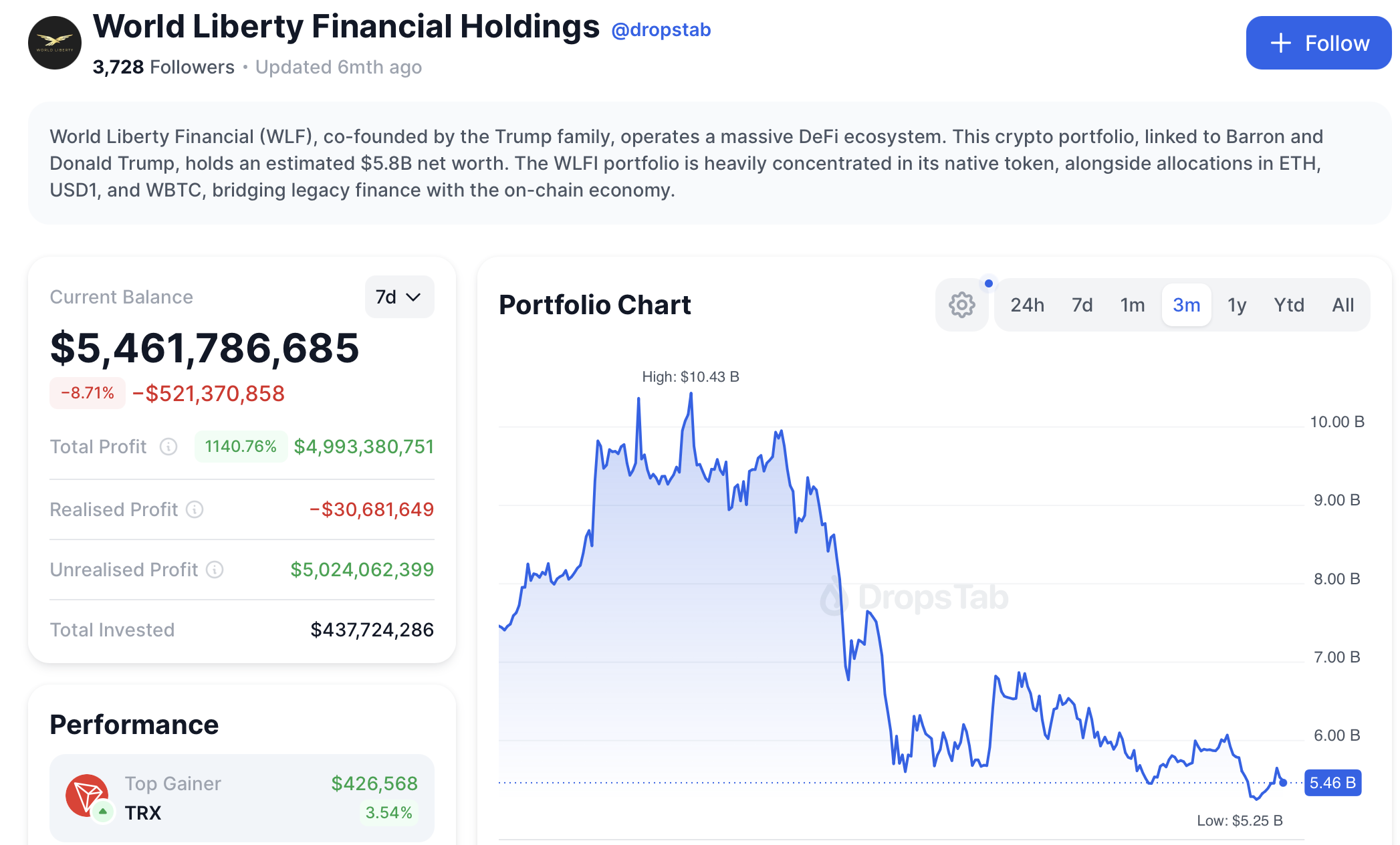 World Liberty Financial WLFI portfolio holdings worth 5.46 billion dollars on DropsTab