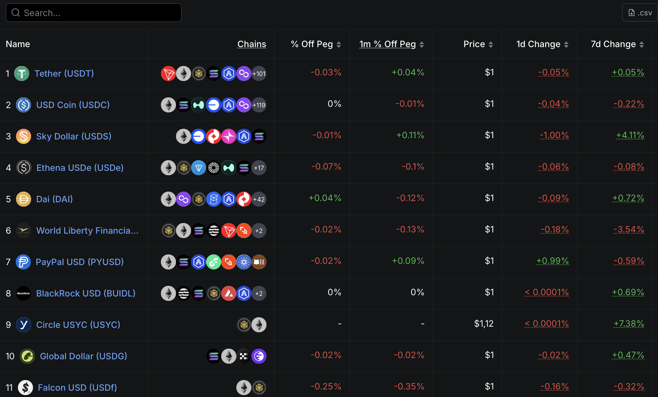 DefiLlama stablecoins ranking showing World Liberty Financial USD1 as sixth largest stablecoin