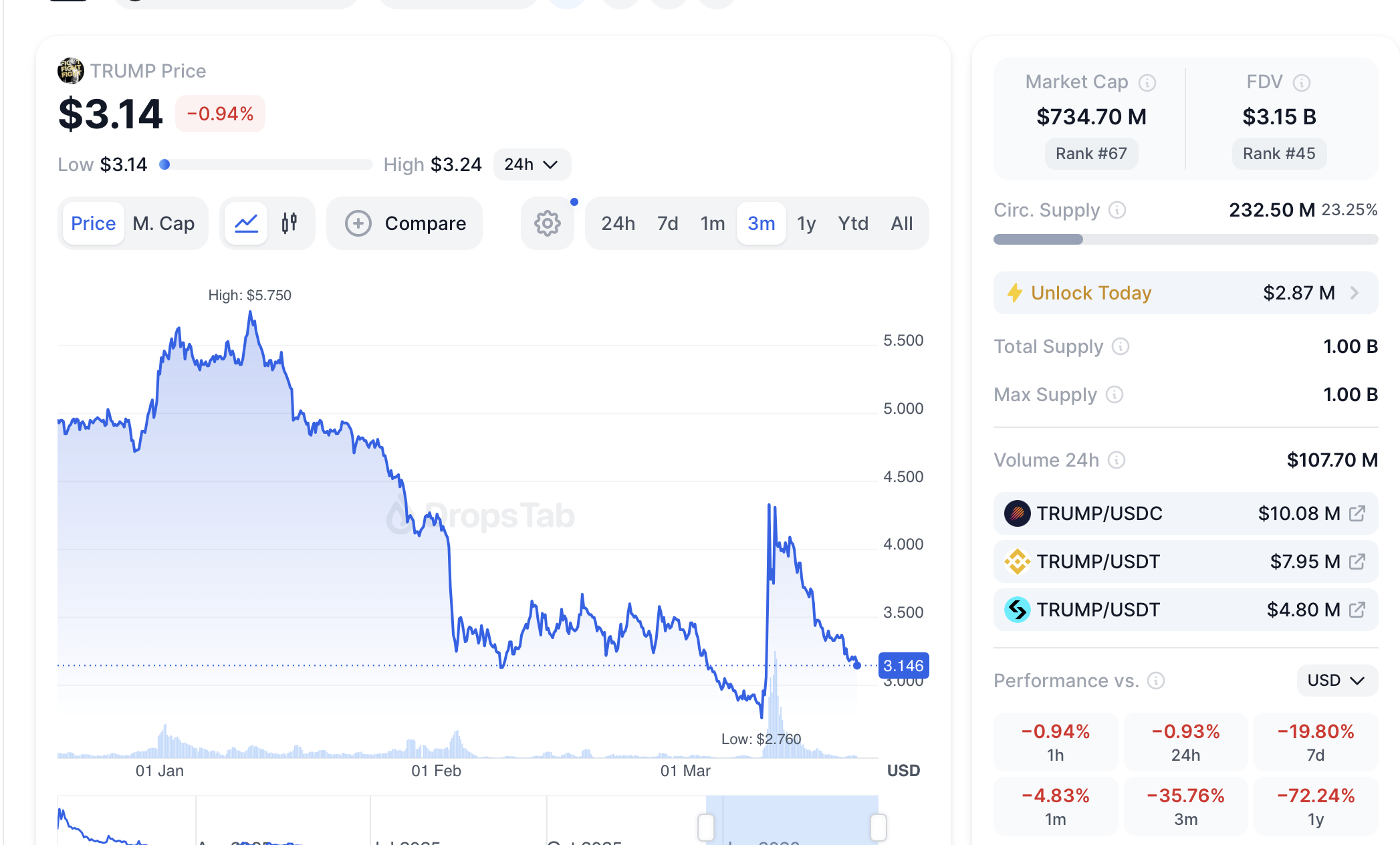 Official Trump token price chart and unlock schedule data on DropsTab