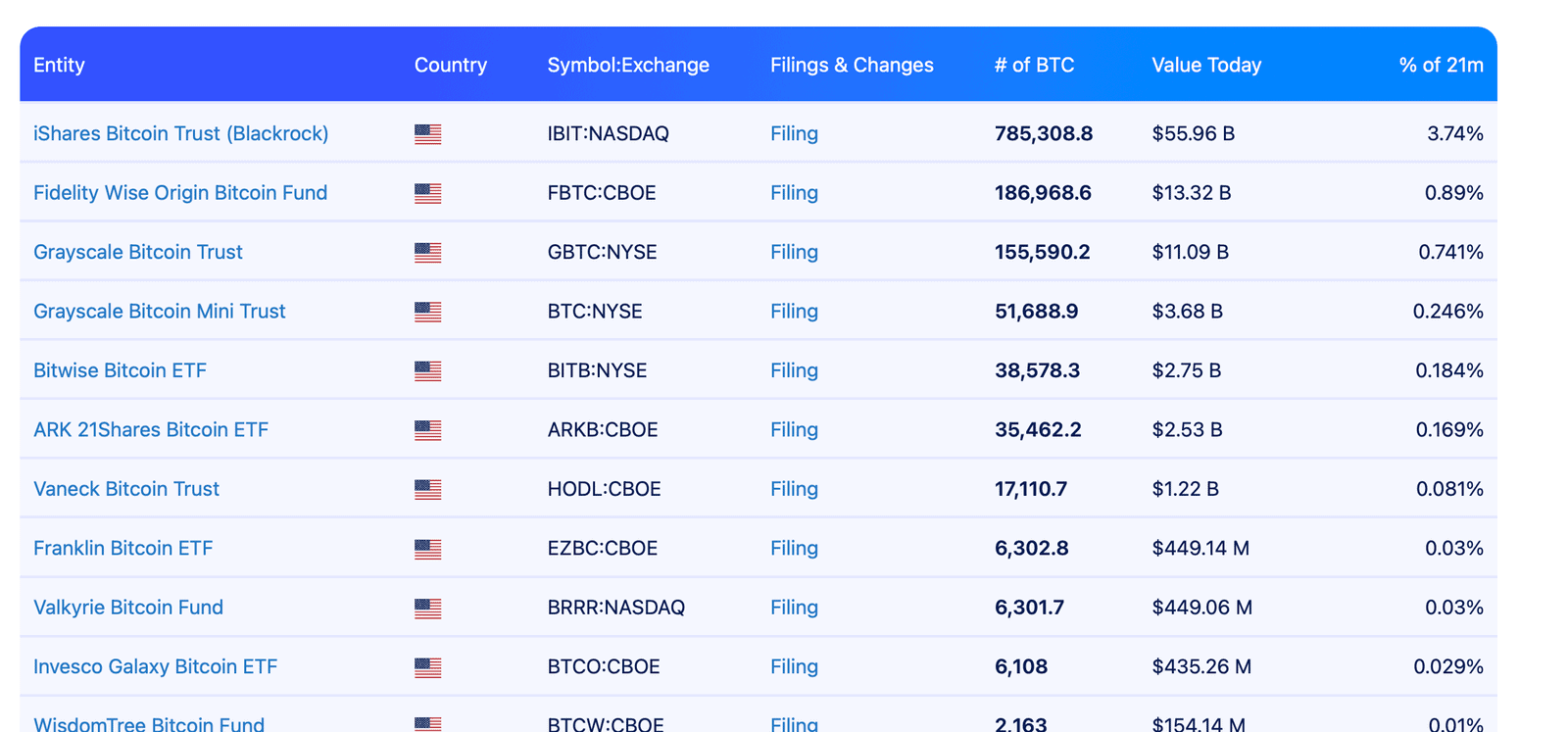 Bitcoin ETF AUM ranking showing BlackRock IBIT leading with 55.96 billion dollars