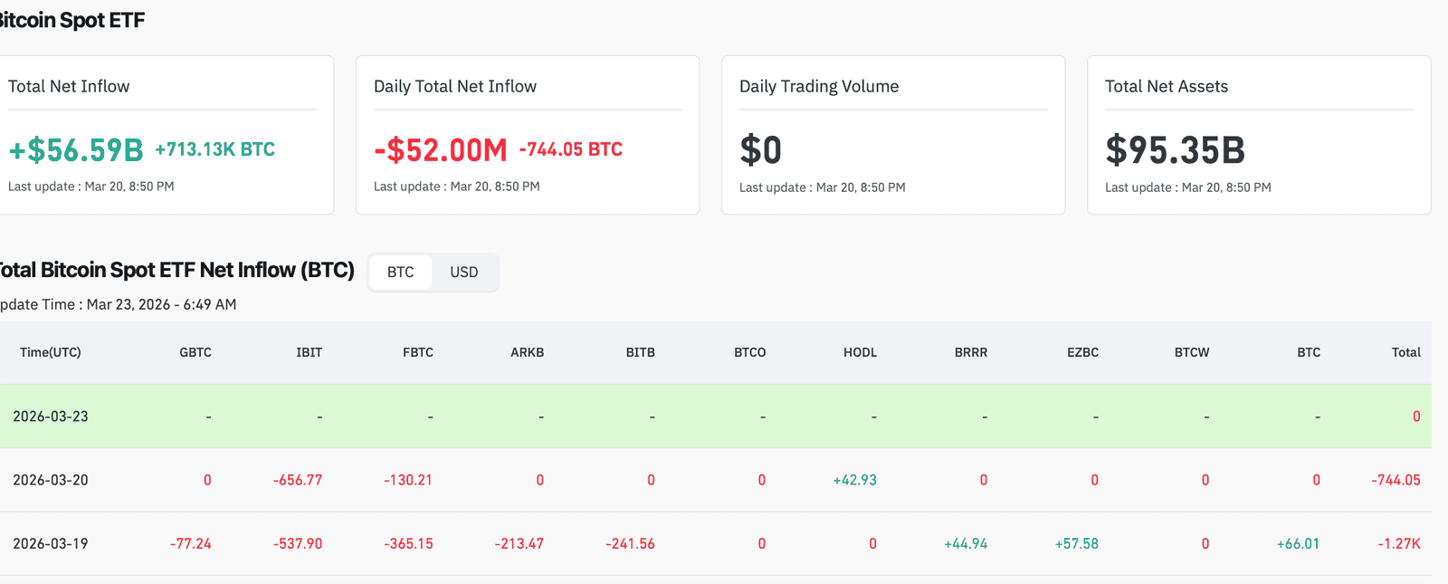 CoinGlass Bitcoin Spot ETF net inflow data and total net assets of 95.35 billion dollars March 2026