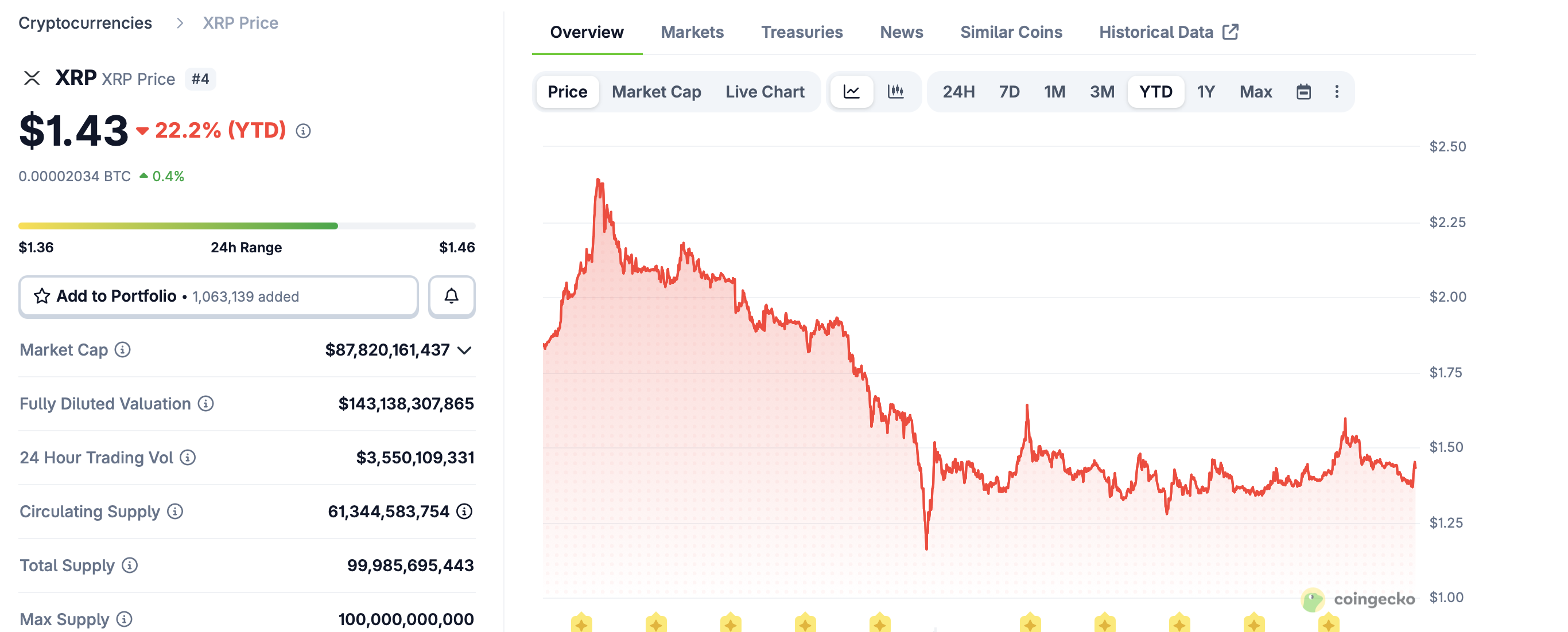 CoinGecko XRP price chart showing 22 percent YTD decline to 1.43 dollars