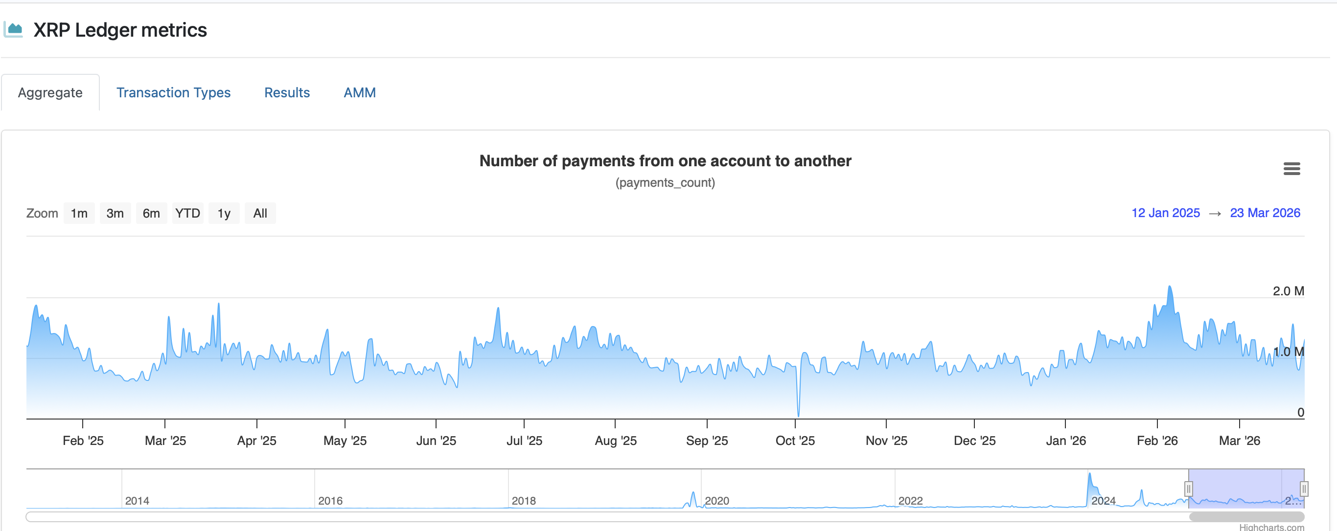 XRP Ledger metrics showing number of payments from January 2025 to March 2026