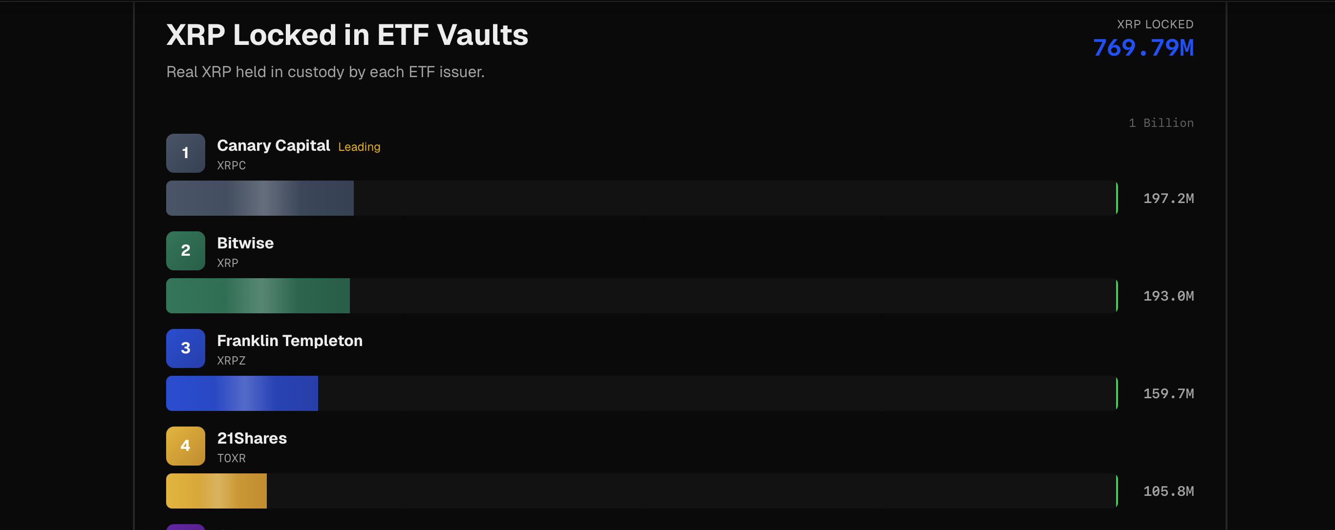 XRP locked in ETF vaults showing 769.79 million XRP across Canary Capital Bitwise Franklin Templeton and 21Shares