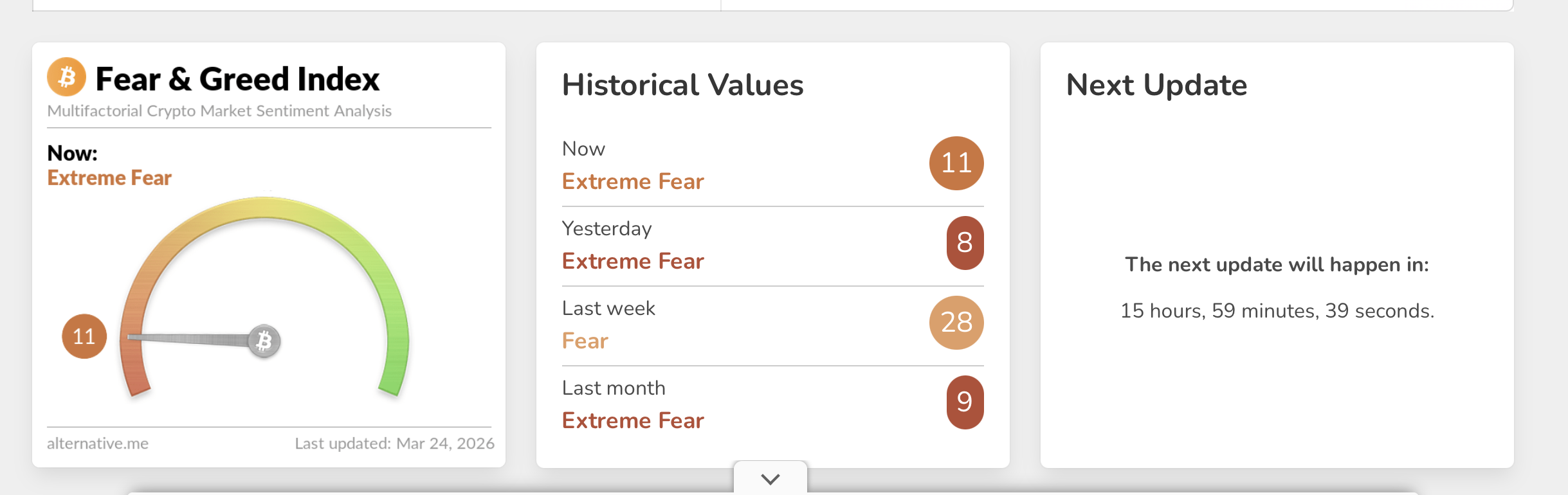 Crypto Fear and Greed Index showing Extreme Fear at 11 on March 24 2026