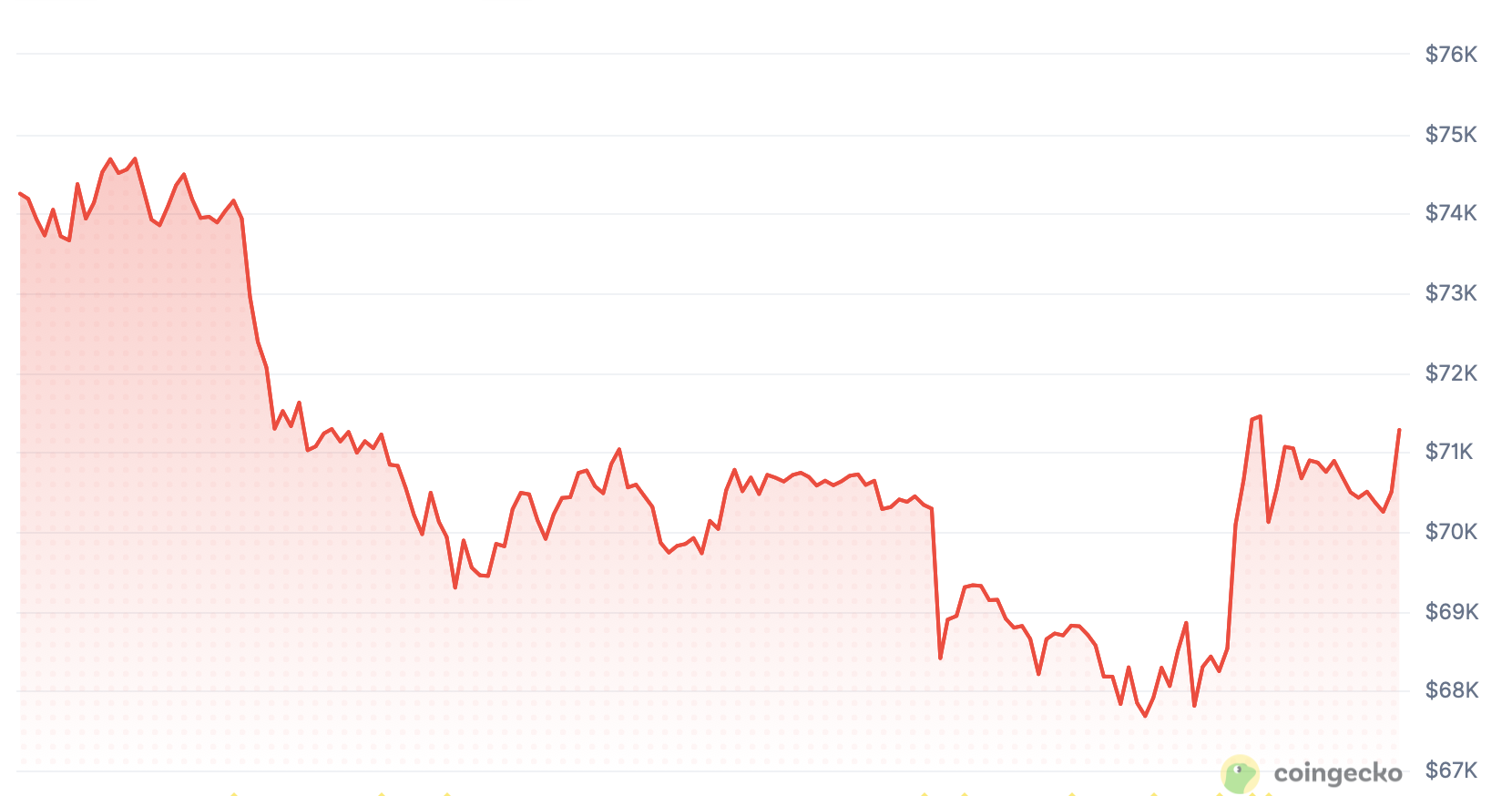 Bitcoin 7-day price chart from CoinGecko showing whipsaw between 67K and 71K in March 2026