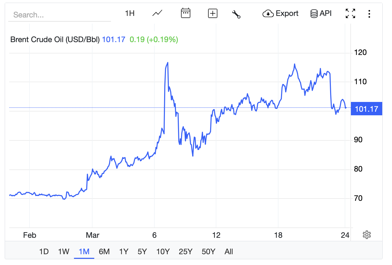Brent Crude Oil 1-month chart showing spike above 114 and crash to 101 during Iran Strait of Hormuz crisis