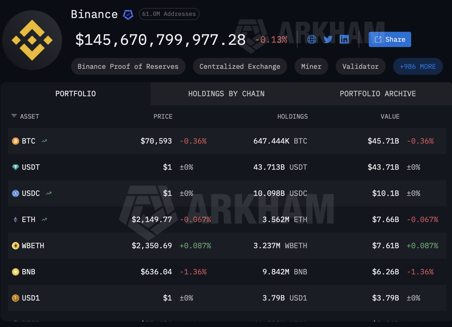 Arkham Intelligence dashboard showing Binance exchange portfolio with 145.6 billion in holdings across BTC USDT USDC and ETH