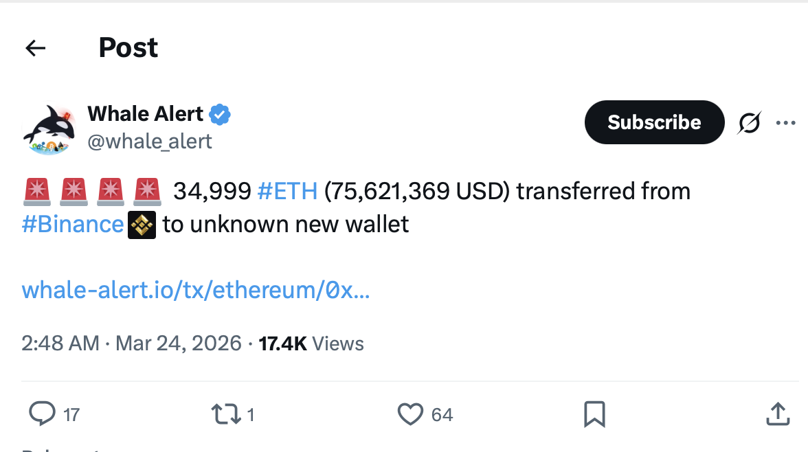 Whale Alert tweet showing 34999 ETH transfer worth 75.6 million from Binance to unknown wallet