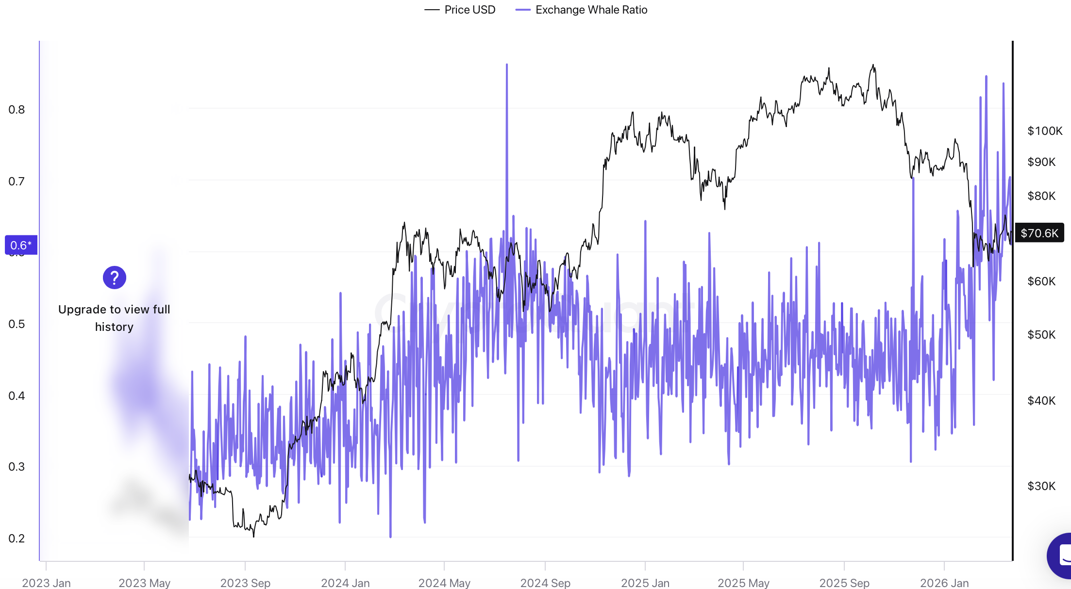 CryptoQuant Exchange Whale Ratio chart showing ratio hitting 0.64 highest since 2015 alongside Bitcoin price
