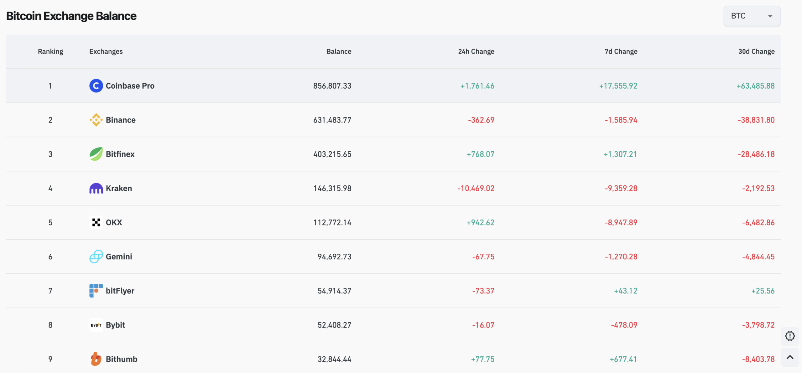 CoinGlass Bitcoin Exchange Balance table showing reserves across Coinbase Binance Bitfinex Kraken with 24h 7d 30d changes