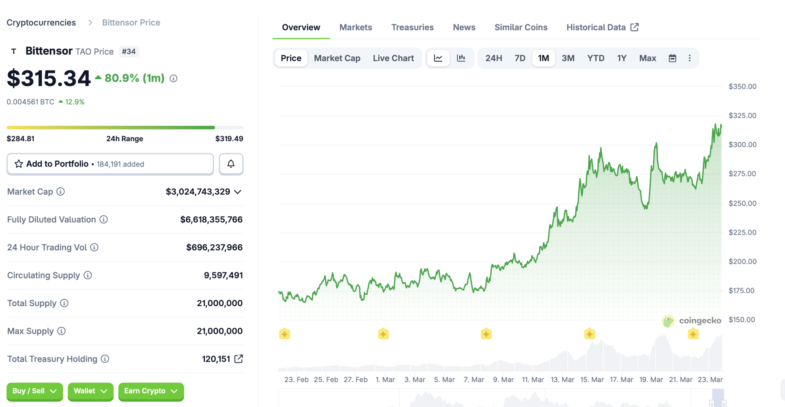 Bittensor TAO price chart showing 80.9 percent gain in 30 days reaching 315 dollars March 2026
