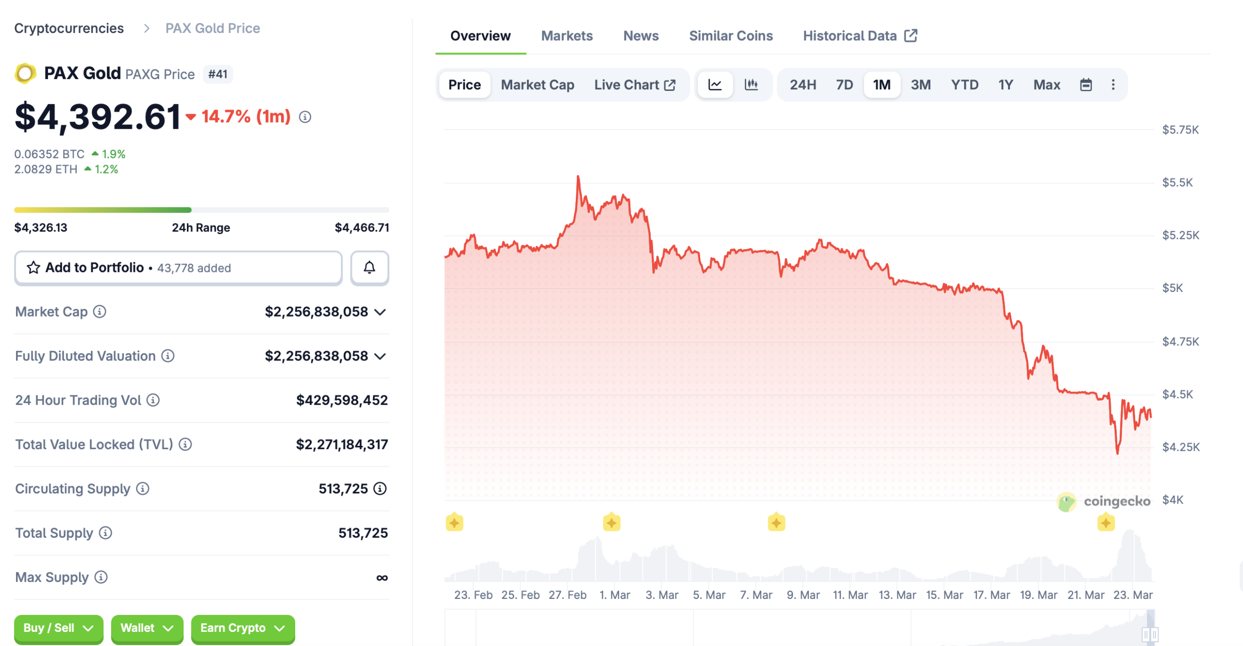 PAX Gold PAXG price chart showing 14.7 percent decline in 30 days dropping to 4392 dollars March 2026
