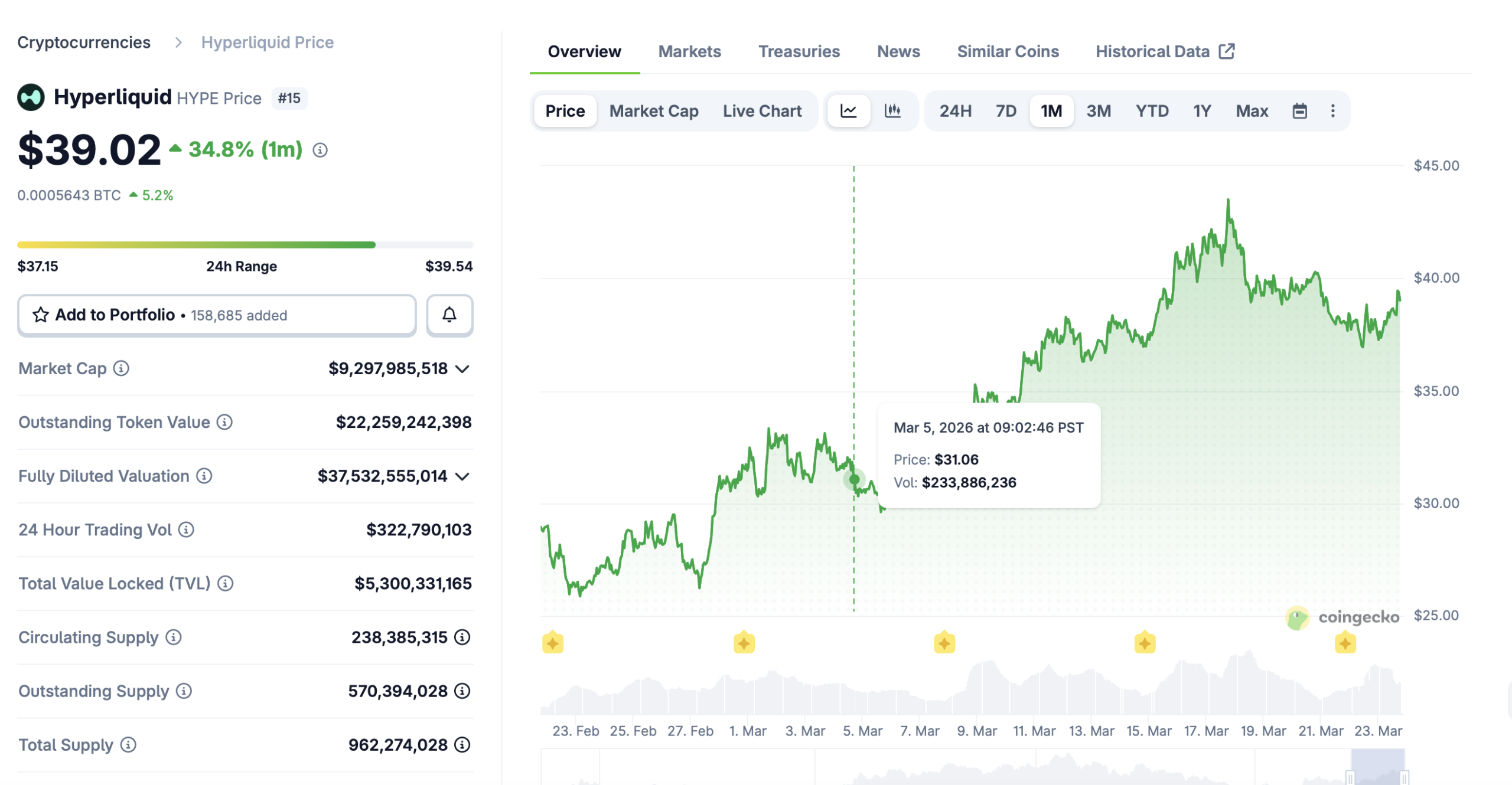 Hyperliquid HYPE price chart showing 34.8 percent gain in 30 days reaching 39 dollars March 2026