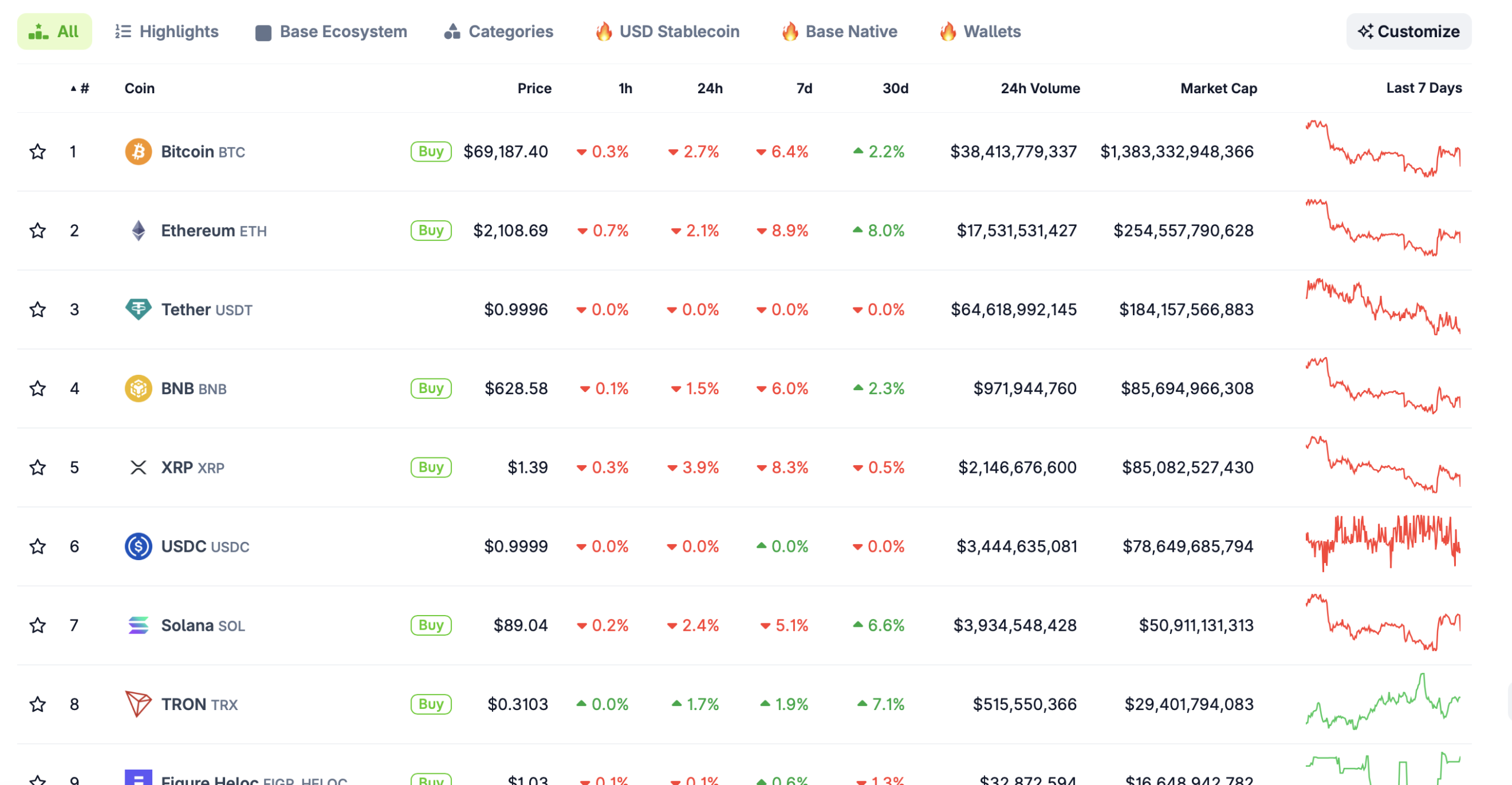CoinGecko top cryptocurrencies table showing Bitcoin Ethereum Solana Tron with 7-day and 30-day price changes