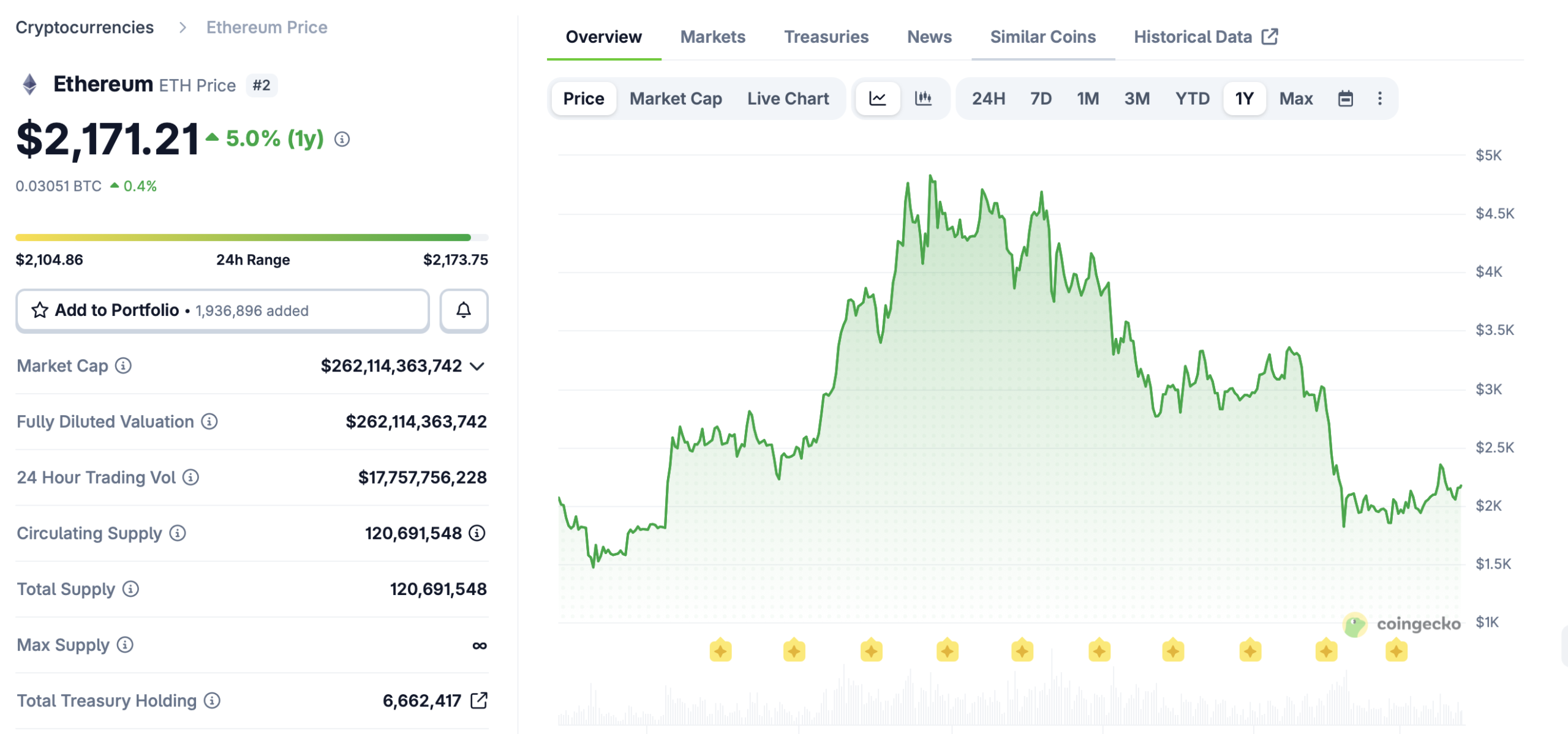 Ethereum ETH 1-year price chart from CoinGecko showing decline from 4946 ATH to 2171 in March 2026