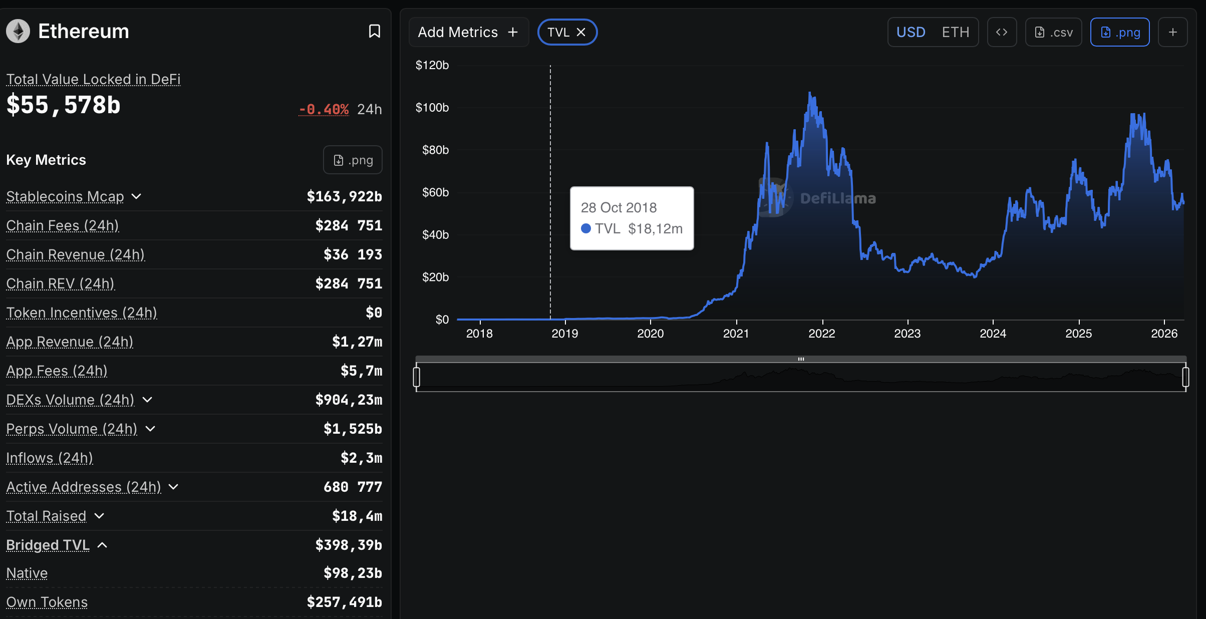 DefiLlama Ethereum DeFi TVL chart showing 55.6 billion total value locked with historical growth since 2018