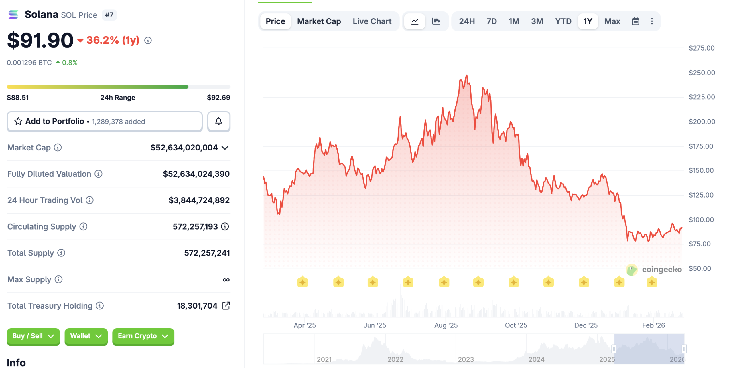 Solana SOL 1-year price chart from CoinGecko showing decline from 293 ATH to 92 in March 2026