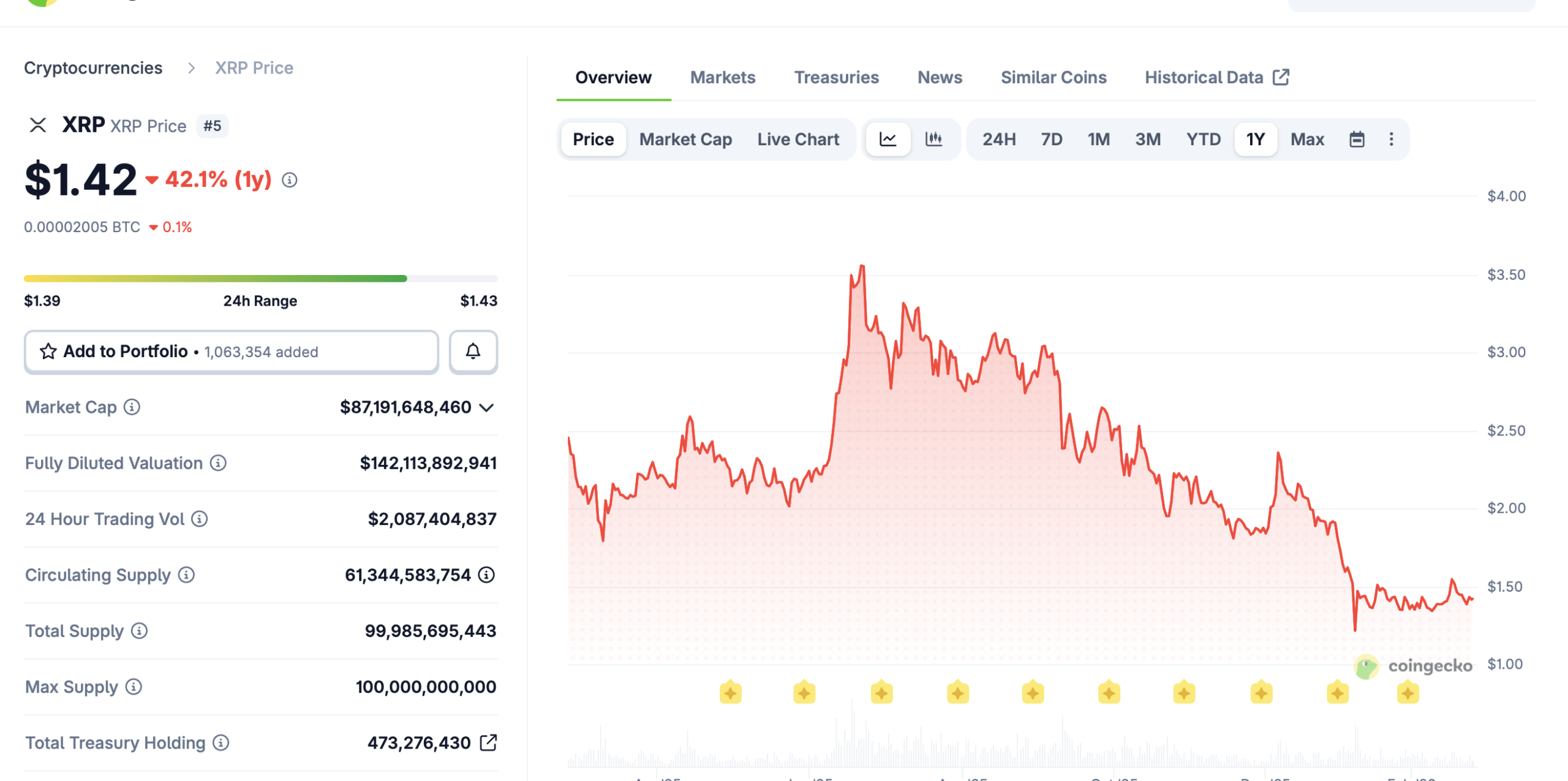 XRP 1-year price chart from CoinGecko showing decline from 3.65 ATH to 1.42 in March 2026