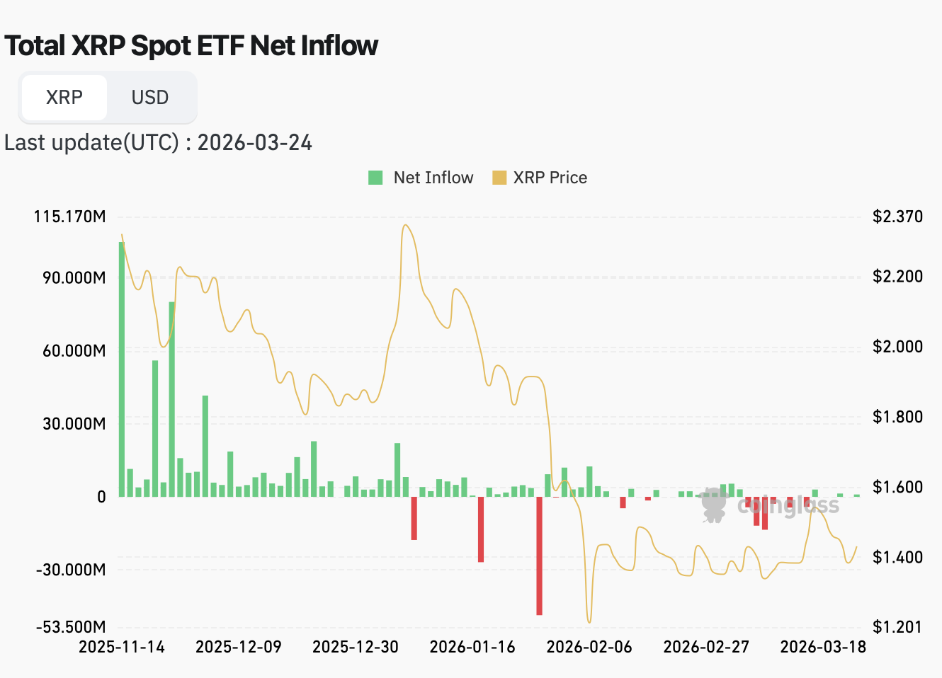 XRP ETF flow data showing 1.44 billion in cumulative inflows and institutional participation