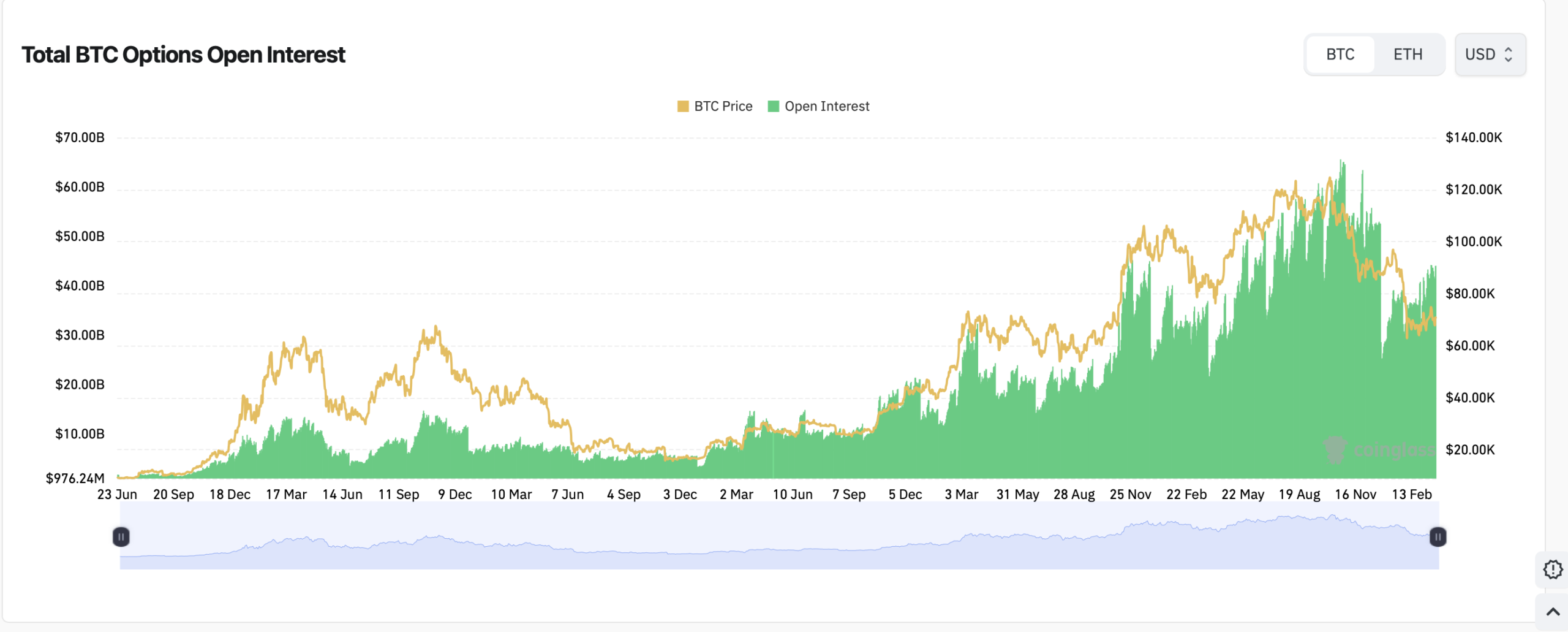 CoinGlass options open interest by strike price for Bitcoin and Ethereum March 2026