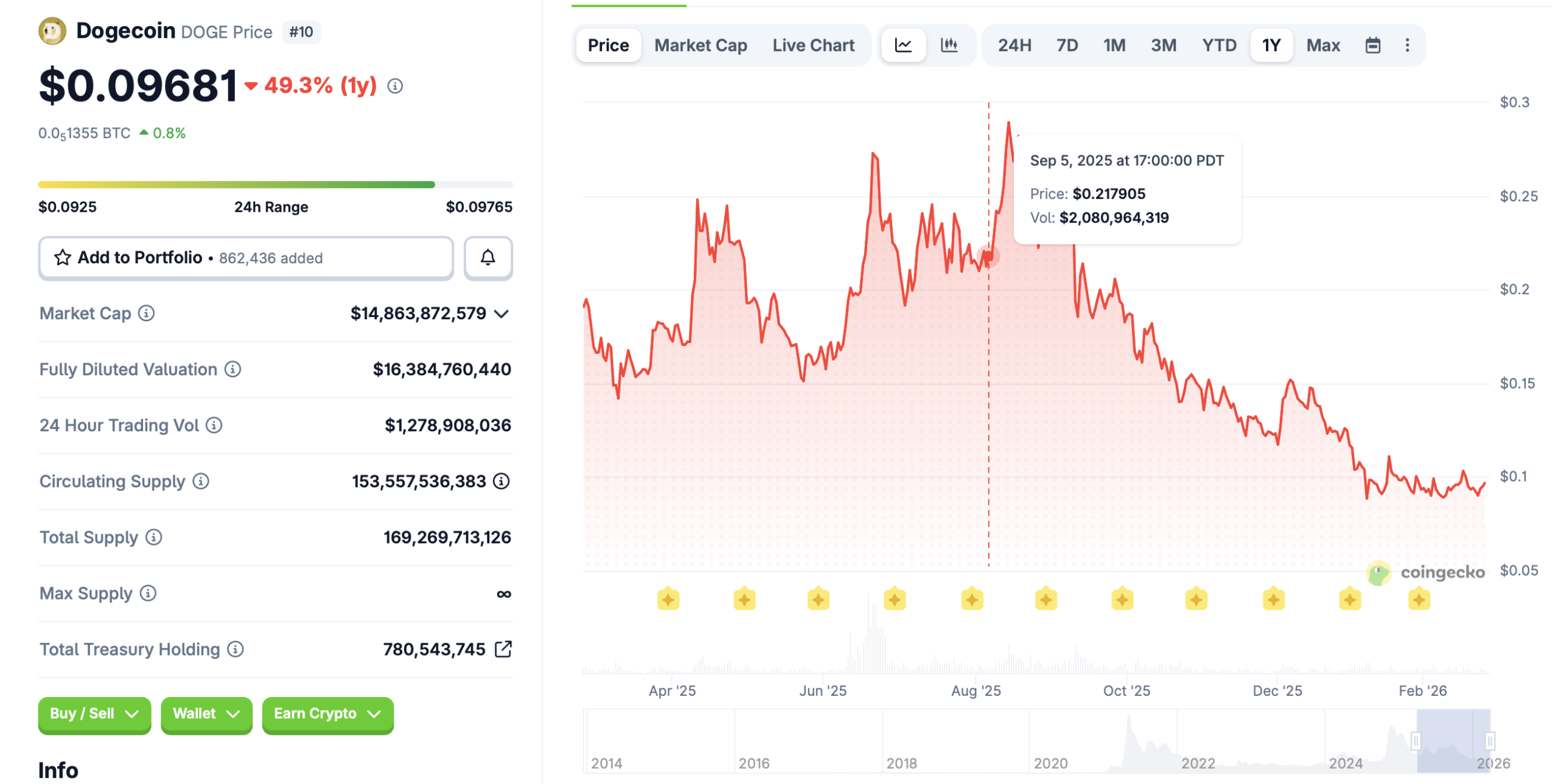 Dogecoin DOGE all-time price chart from CoinGecko showing 0.73 ATH in 2021 and current price at 0.097