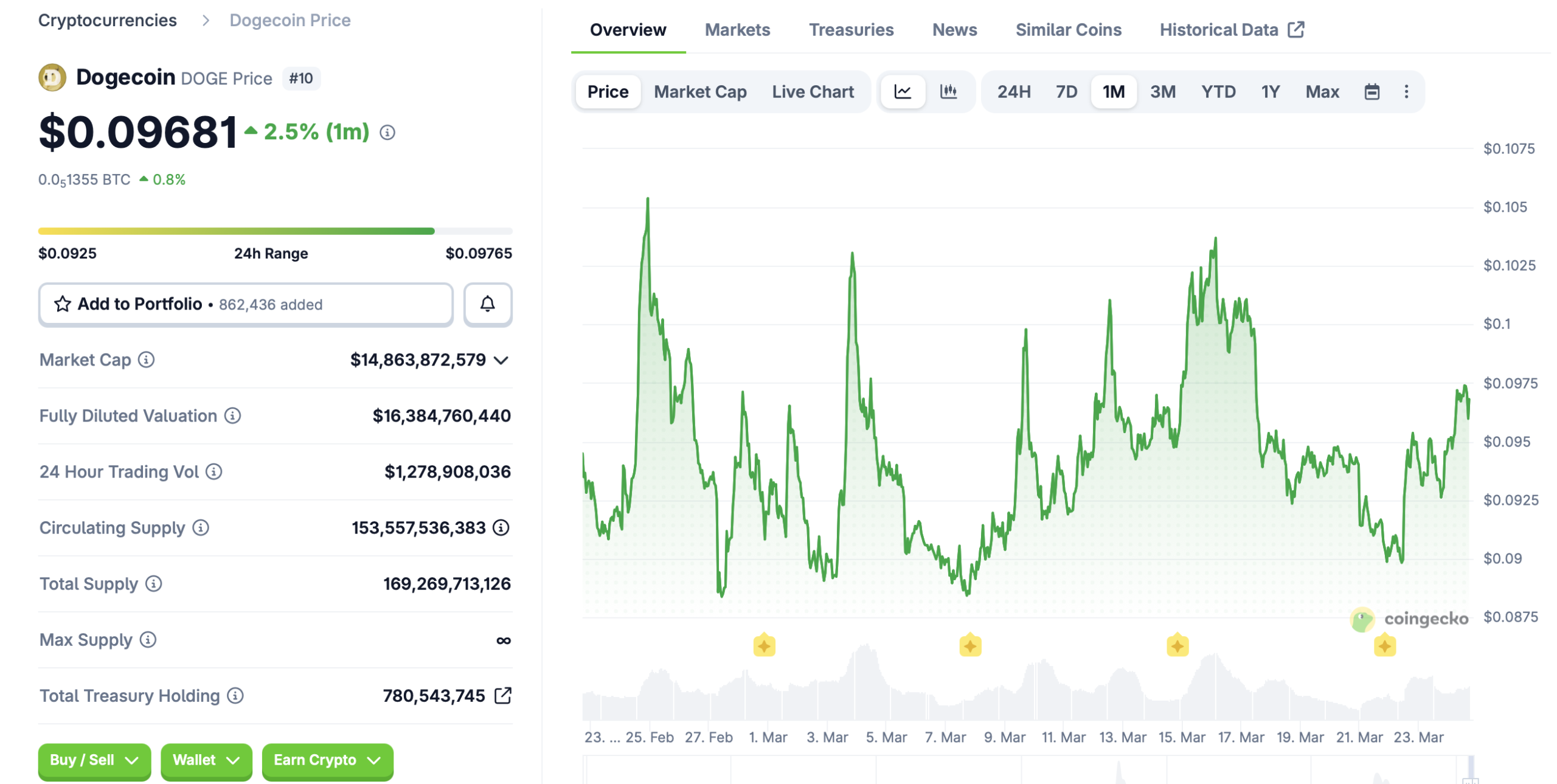 Dogecoin DOGE 30-day price chart showing flat movement around 0.10 in March 2026