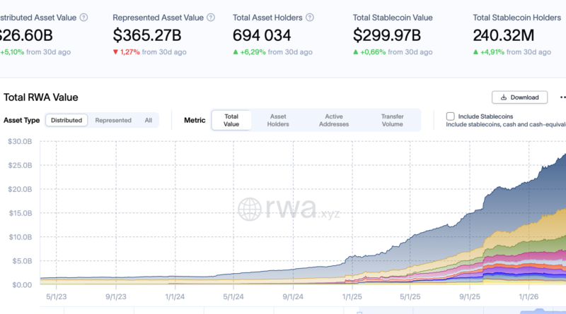 RWA tokenized assets dashboard showing 26.48 billion in on-chain value from rwa.xyz March 2026