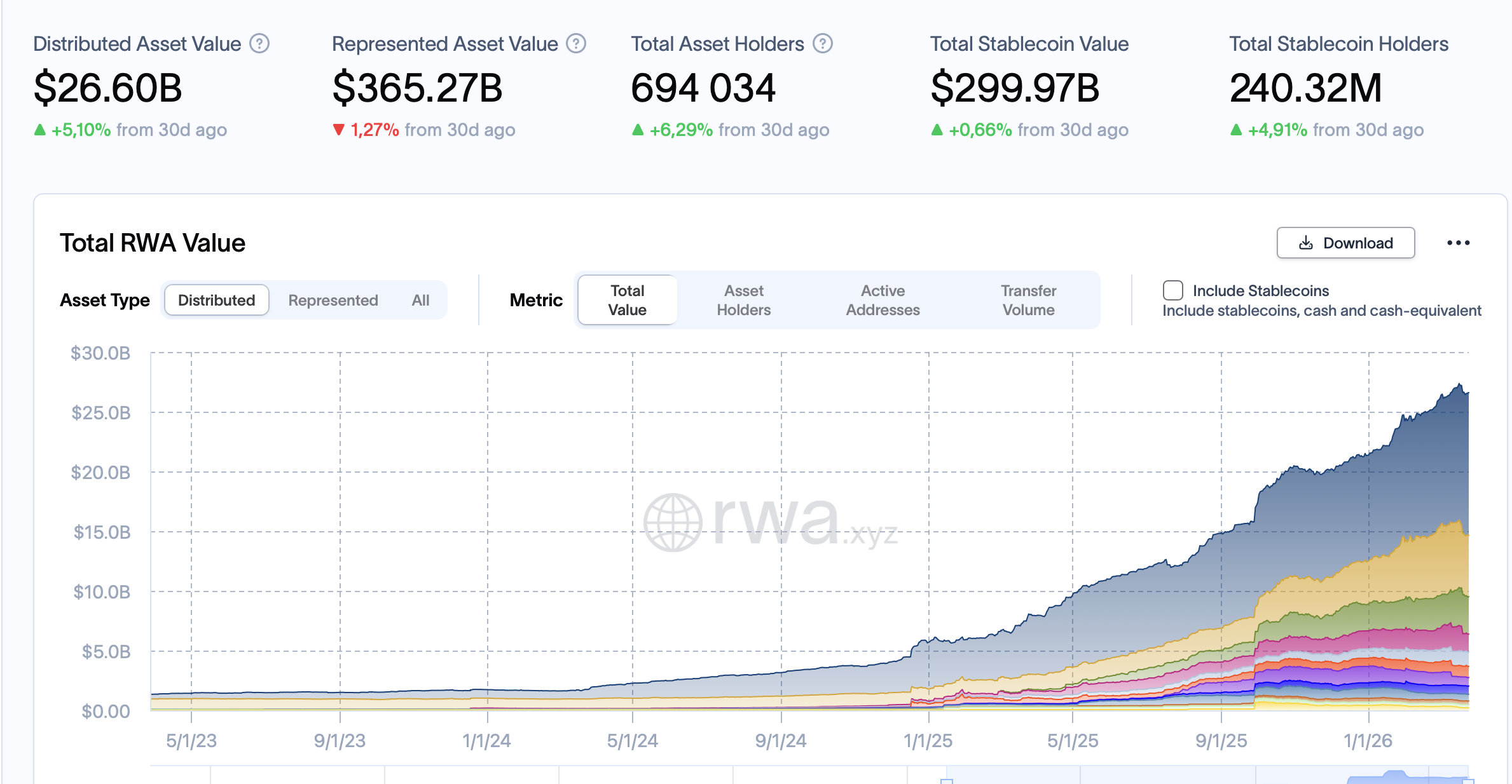 RWA tokenized assets dashboard showing 26.48 billion in on-chain value from rwa.xyz March 2026