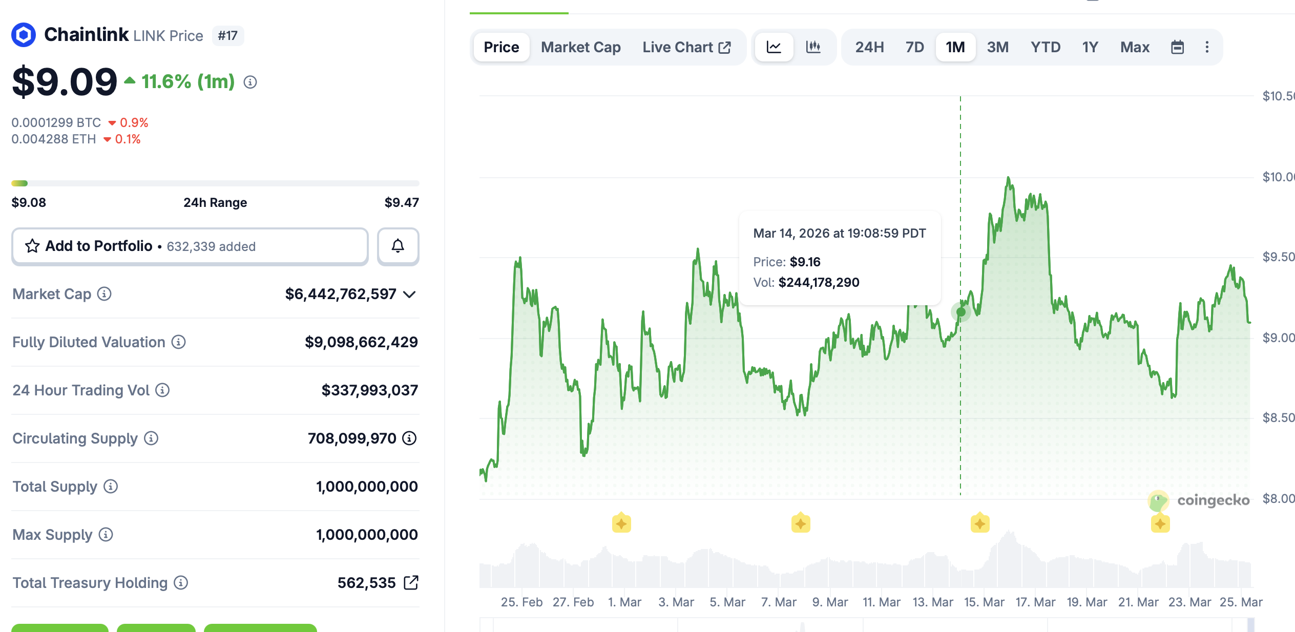 Chainlink LINK 30-day price chart from CoinGecko showing 11.3 percent gain in March 2026