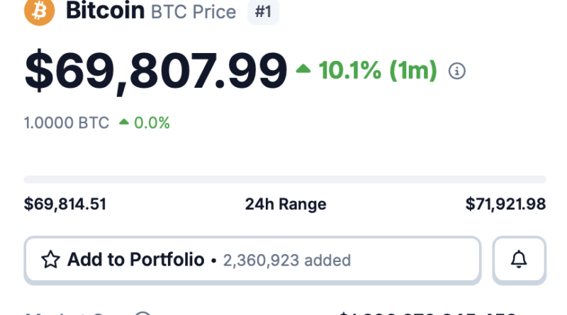 CoinGecko Bitcoin BTC price page March 2026