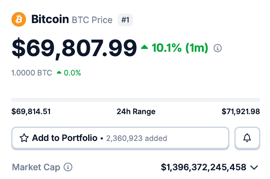 CoinGecko Bitcoin BTC price page March 2026