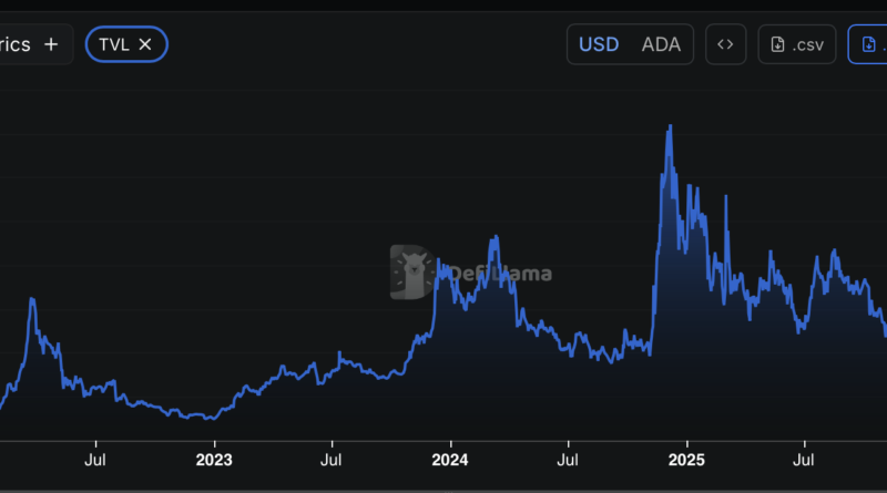 Cardano ADA price chart from CoinGecko showing ATH and current price