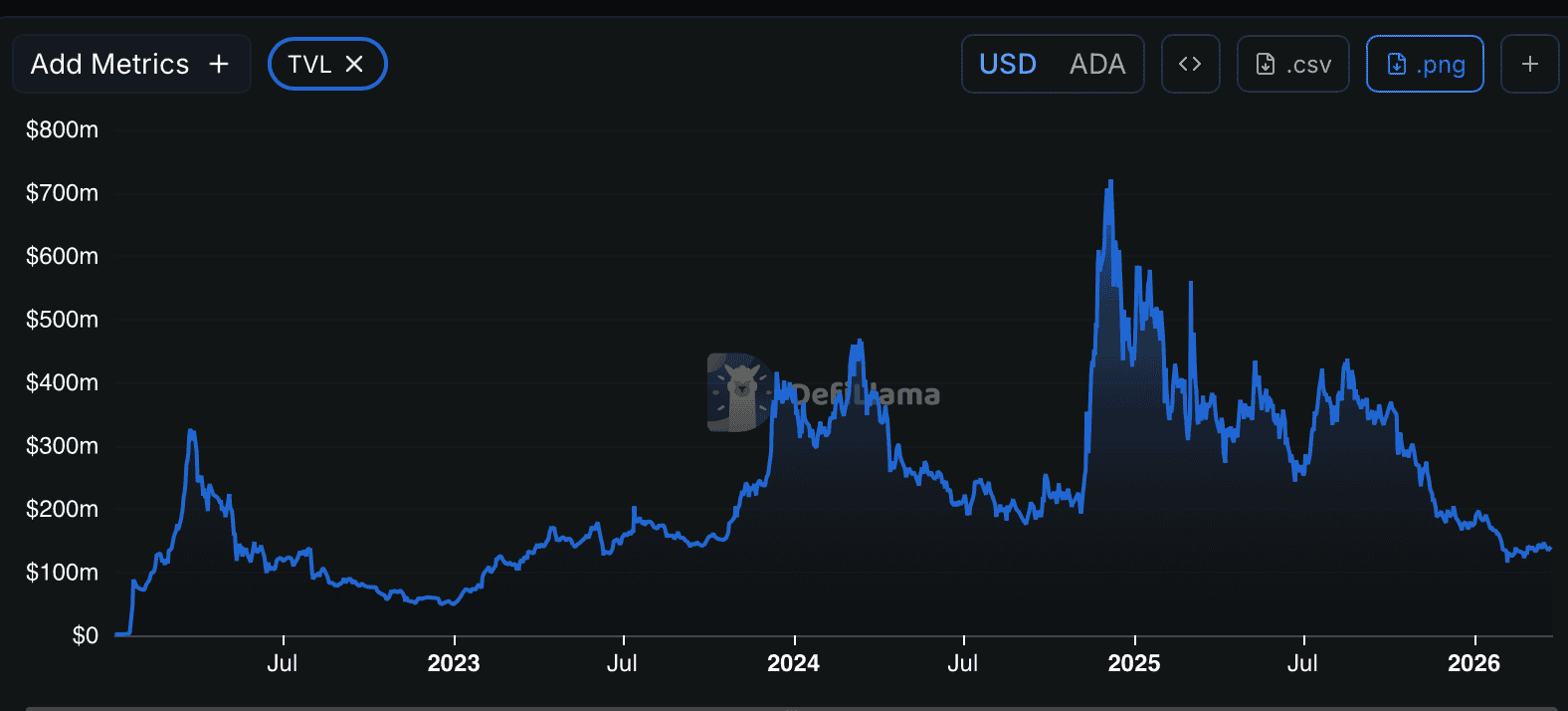 Cardano ADA price chart from CoinGecko showing ATH and current price
