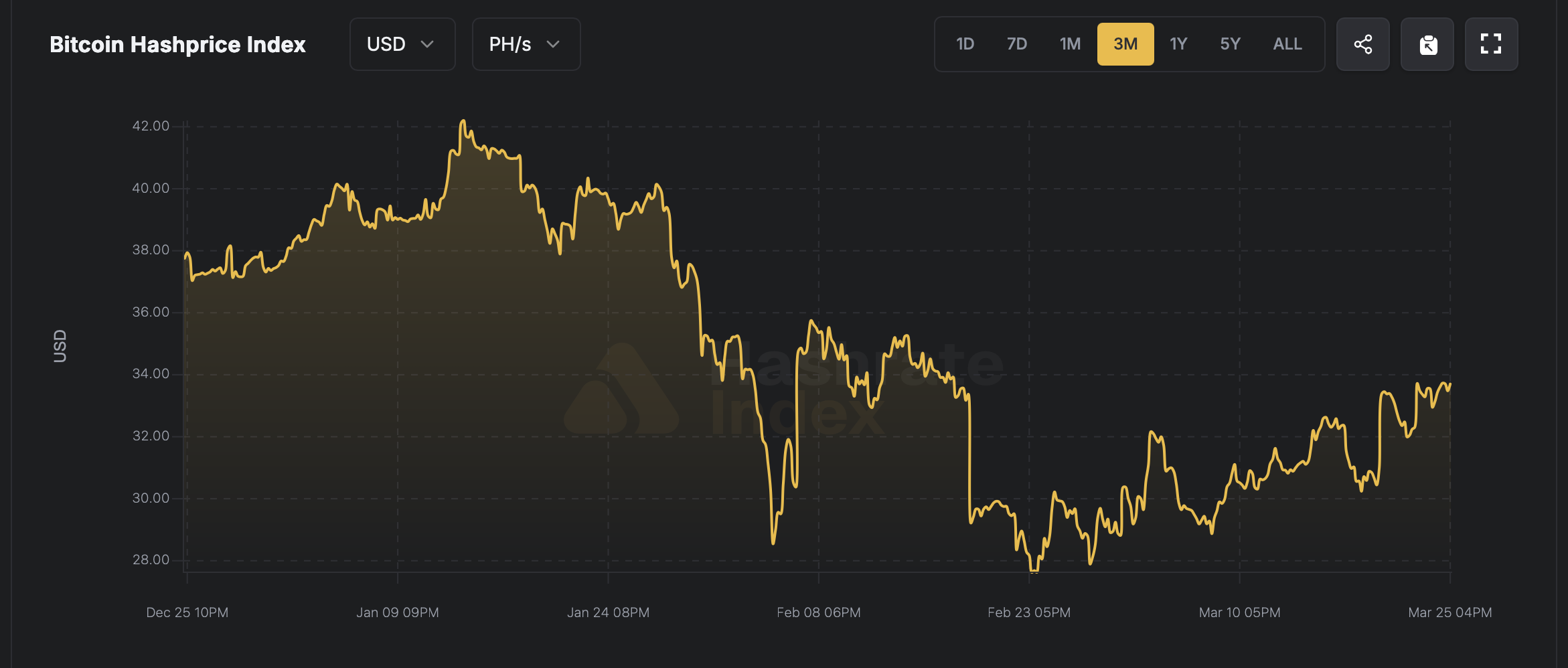Bitcoin Hashprice Index chart showing decline to near all-time lows around $30 per PH/s in March 2026