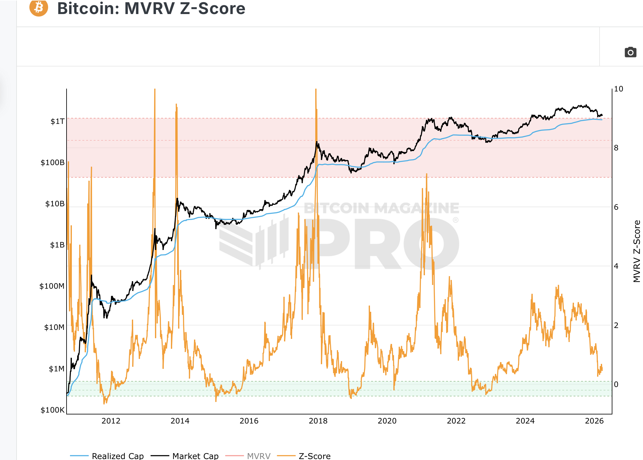Bitcoin MVRV Z-Score chart from Bitcoin Magazine Pro showing Z-Score dropping to 0.38 in March 2026 matching post-FTX collapse levels
