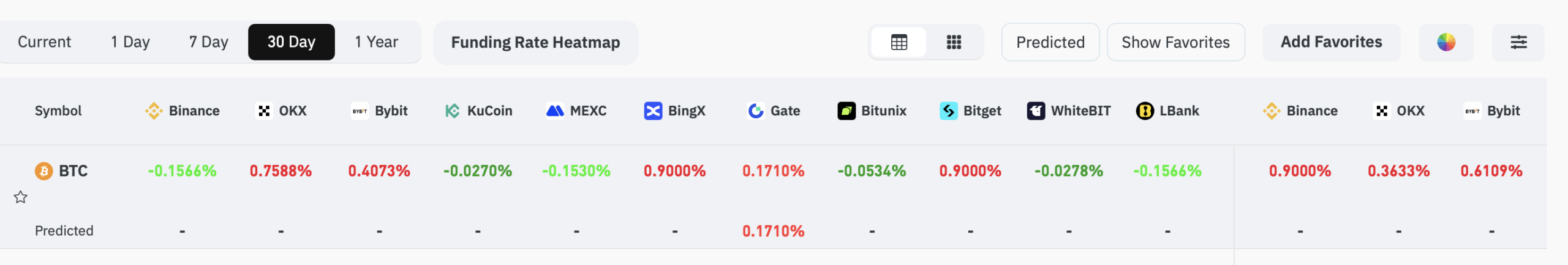 CoinGlass 30-day Bitcoin funding rate heatmap showing negative rates across major exchanges in March 2026