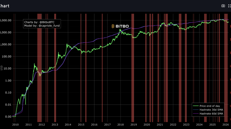 Bitcoin Hash Ribbons chart from Bitbo showing miner capitulation zones since 2010 with current active capitulation period in 2026