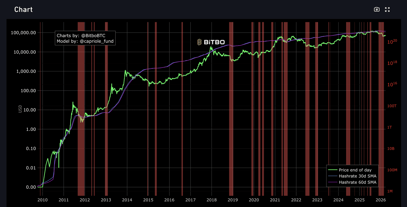 Bitcoin Hash Ribbons chart from Bitbo showing miner capitulation zones since 2010 with current active capitulation period in 2026